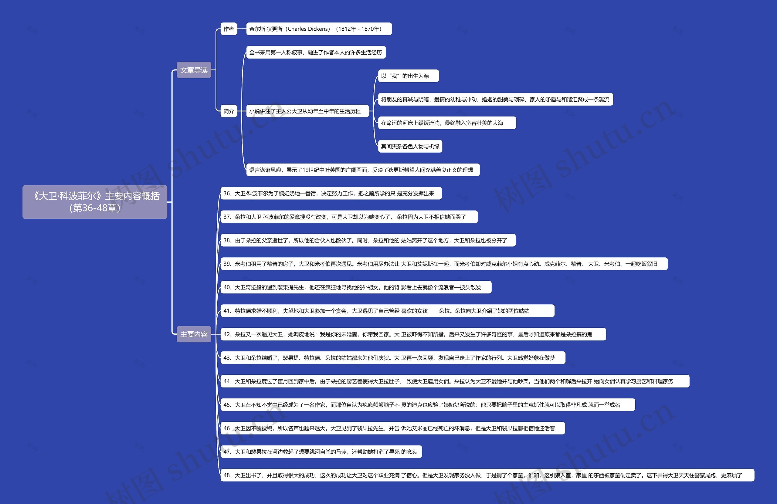 《大卫·科波菲尔》主要内容概括(第36-48章)思维导图高清图 《大卫·科波菲尔》主要内容概括(第36-48章)思维导图