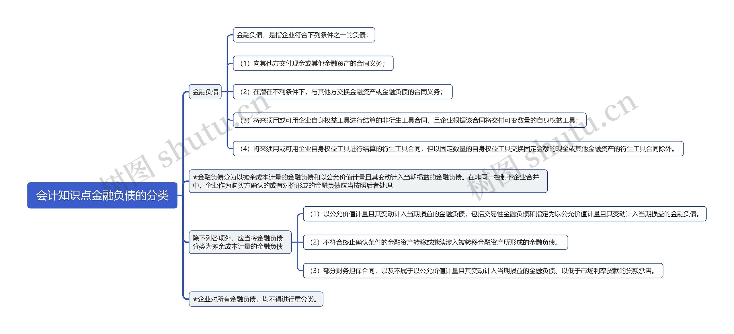 会计知识点金融负债的分类思维导图