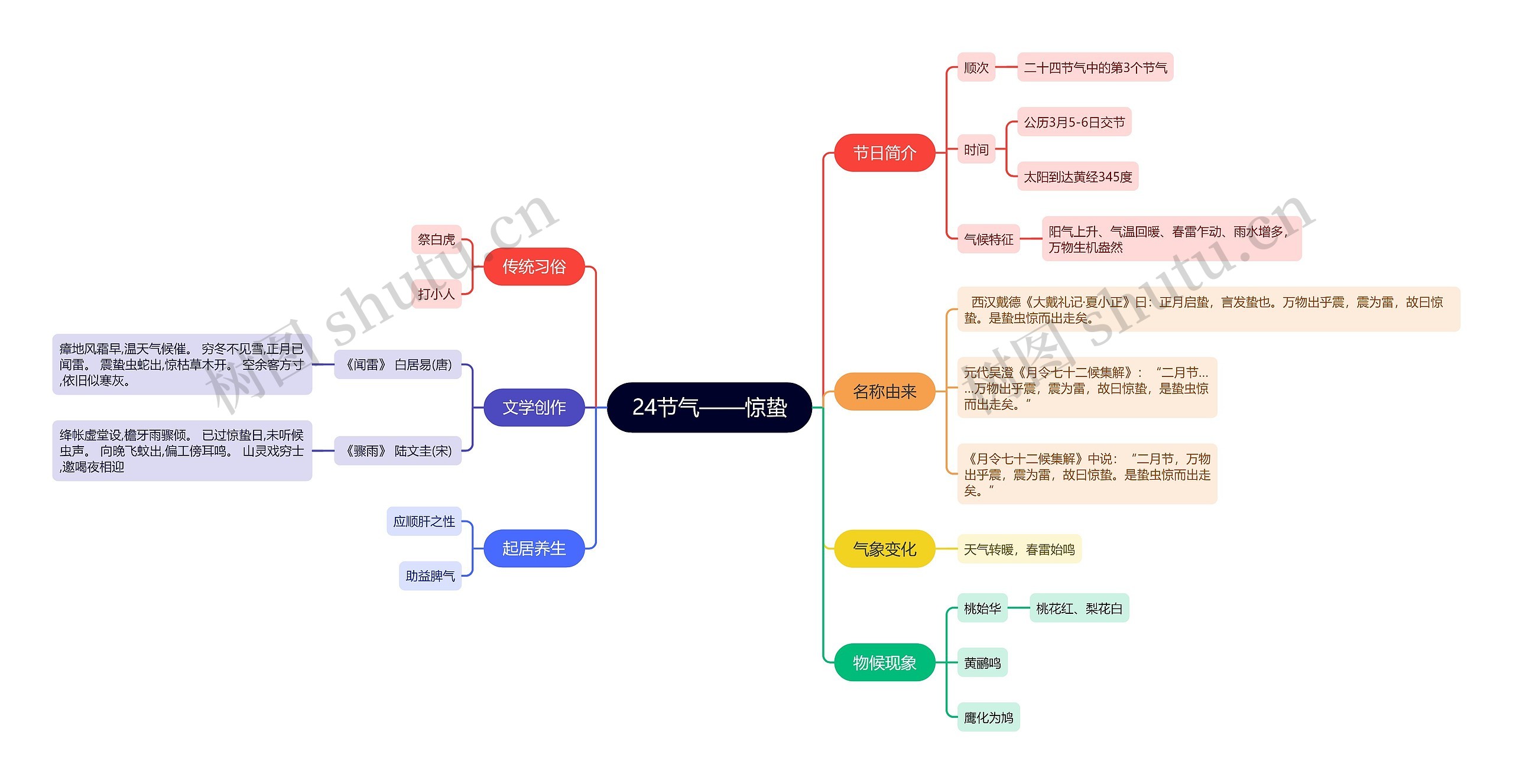 24节气——惊蛰 24节气——惊蛰