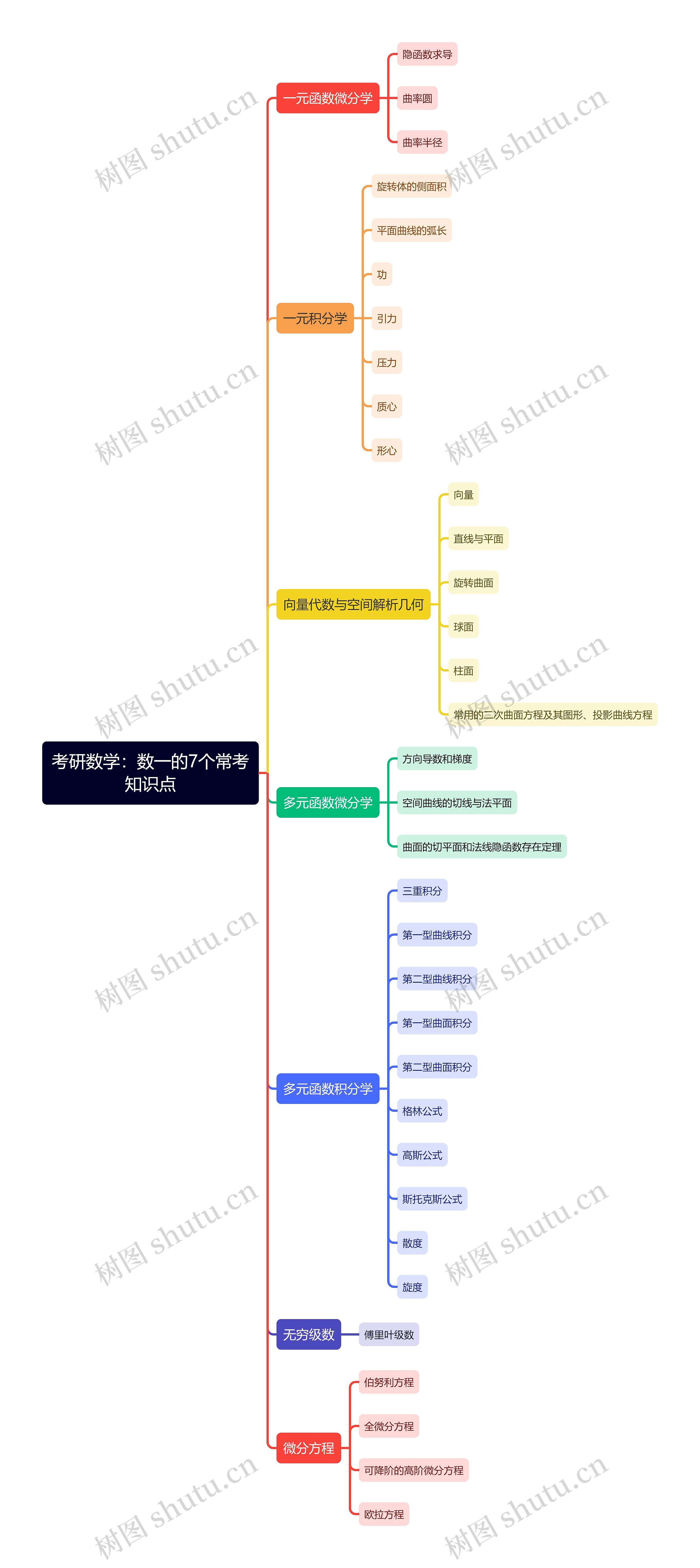 考研数学：数一的7个常考知识点思维导图