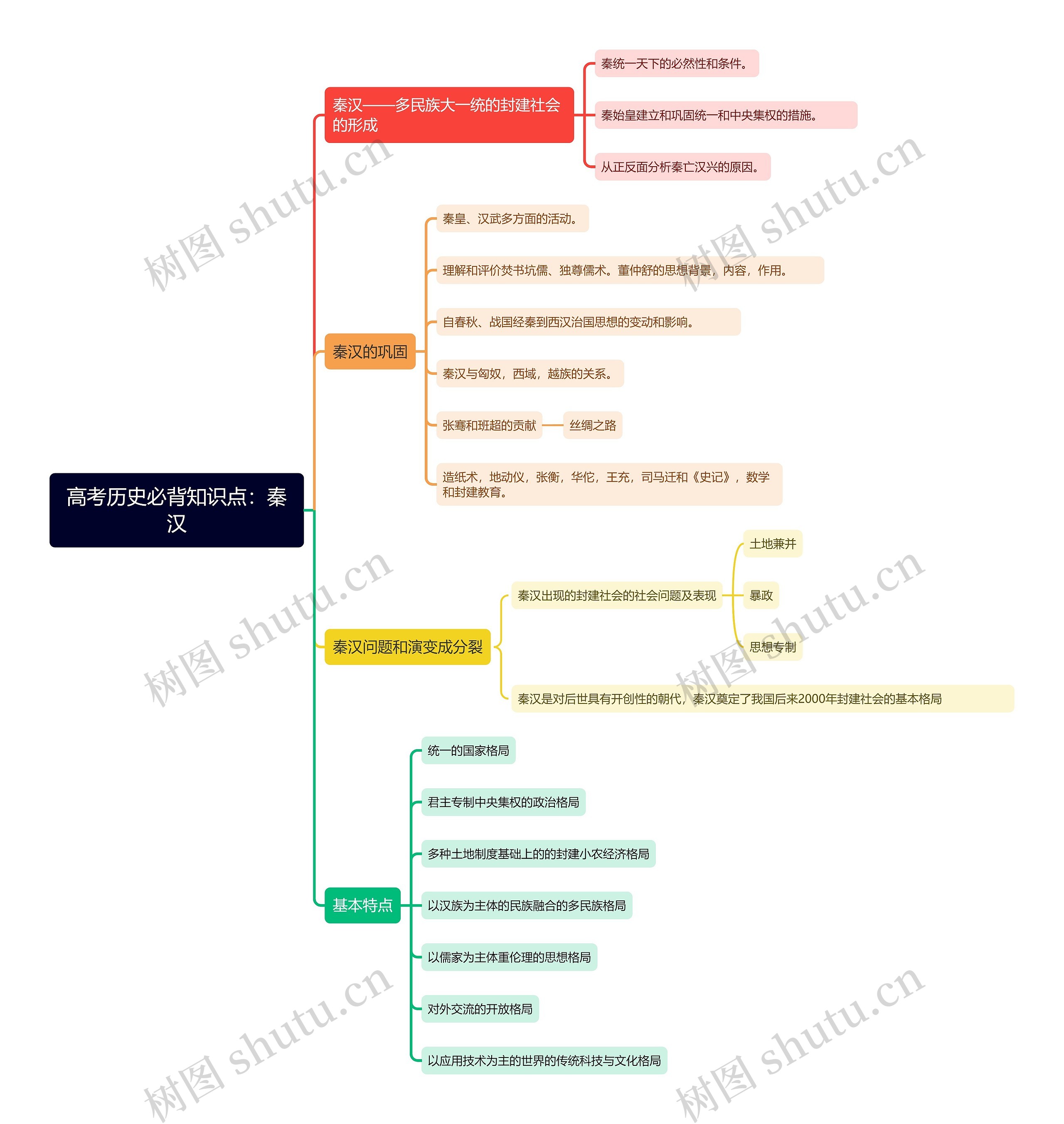 高考历史必背知识点：秦汉思维导图