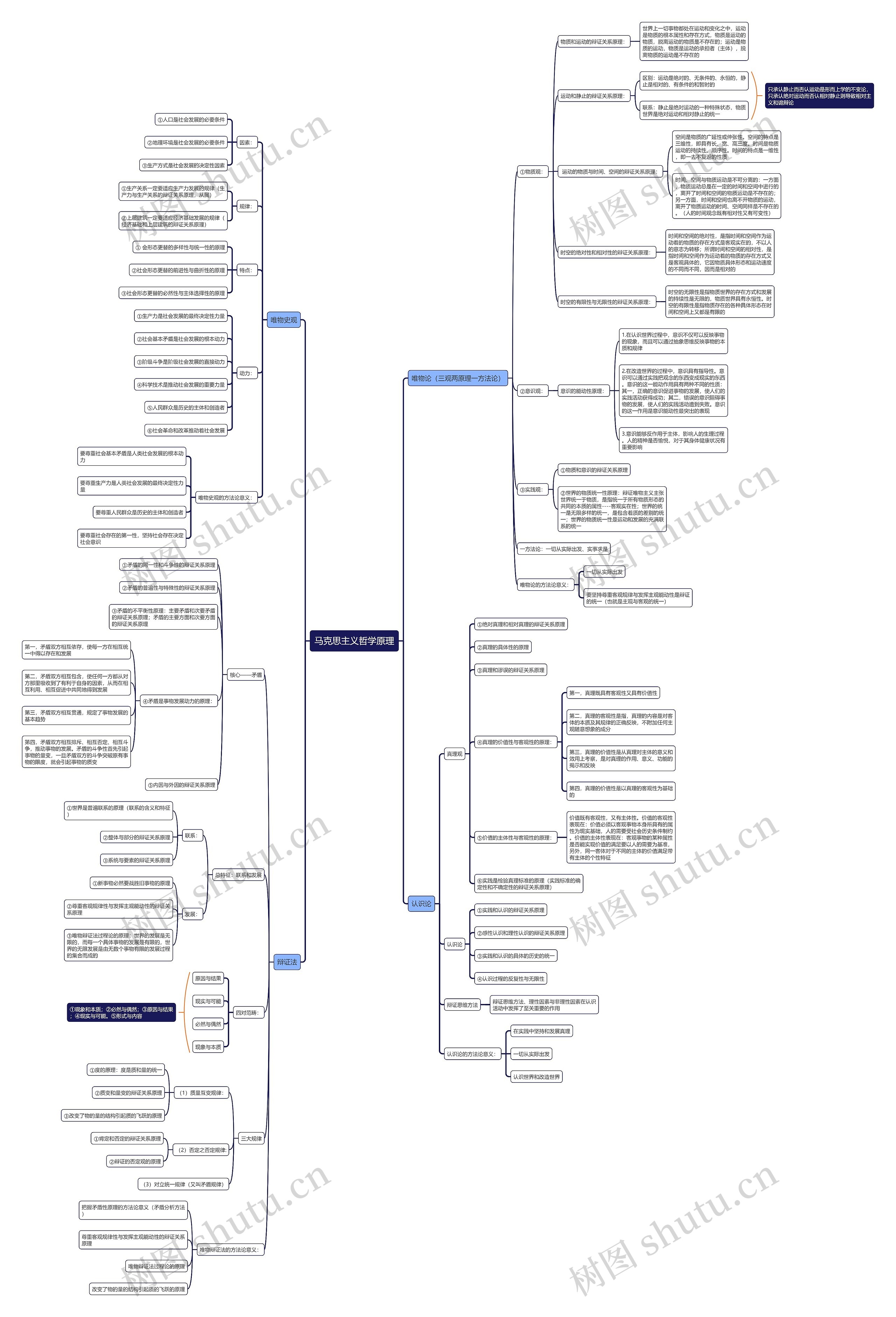 马克思主义哲学原理思维导图