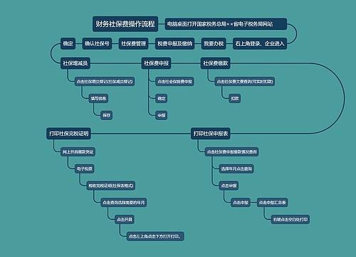 财务社保费操作流程