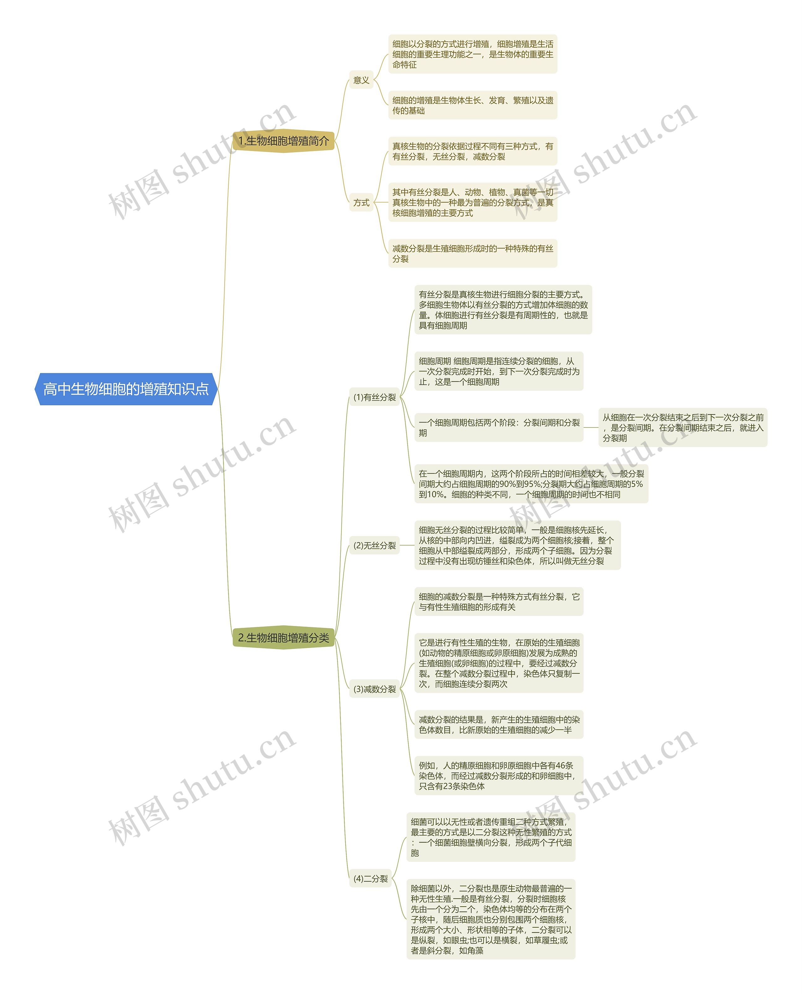 高中生物细胞的增殖知识点思维导图