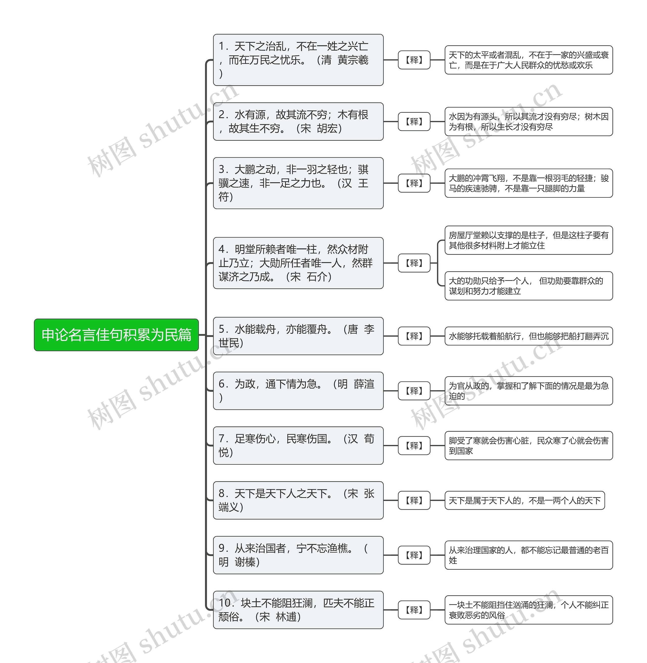 申论名言佳句积累为民篇思维导图