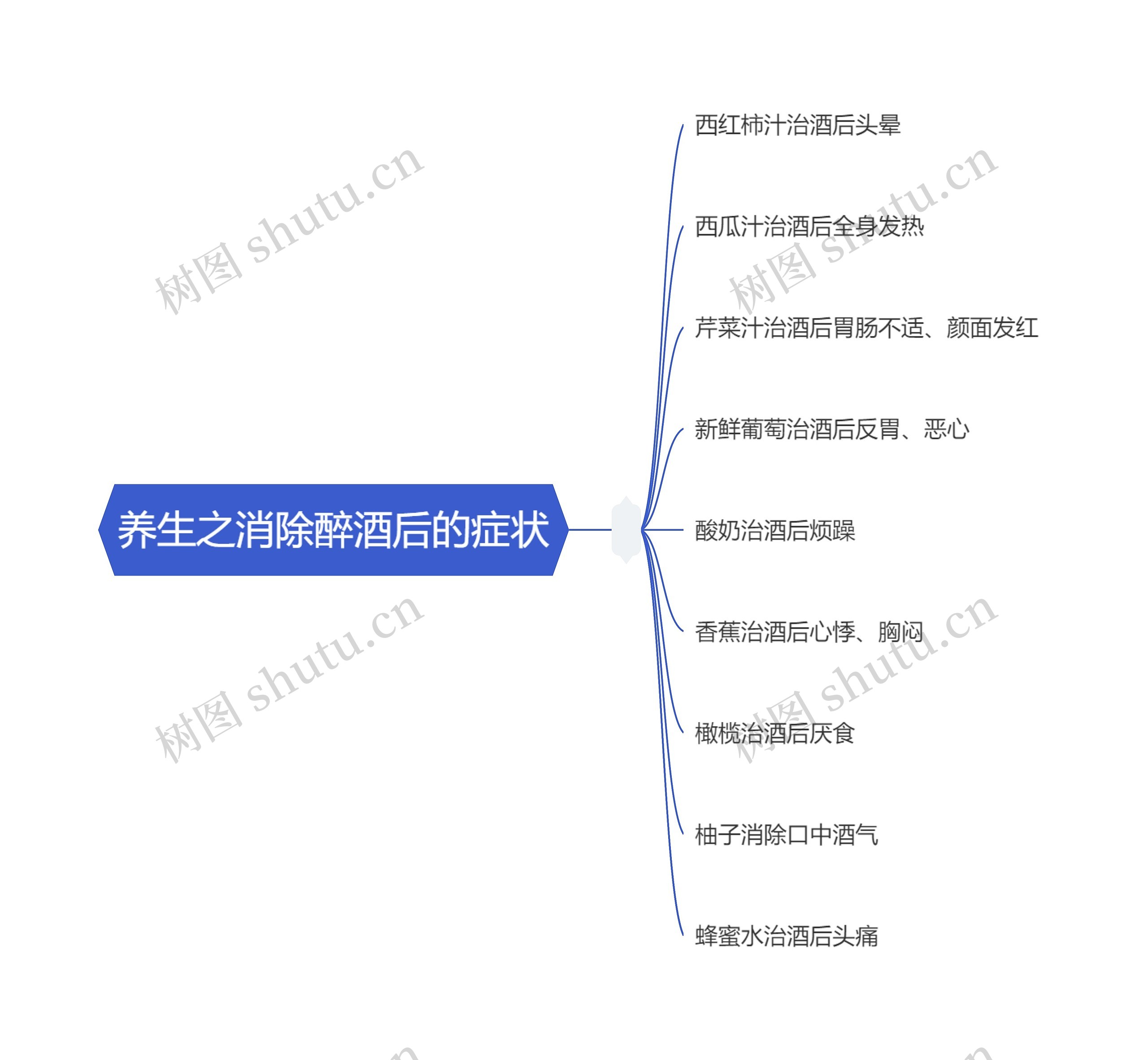 养生之消除醉酒后的症状思维导图高清图 养生之消除醉酒后的症状思维导图