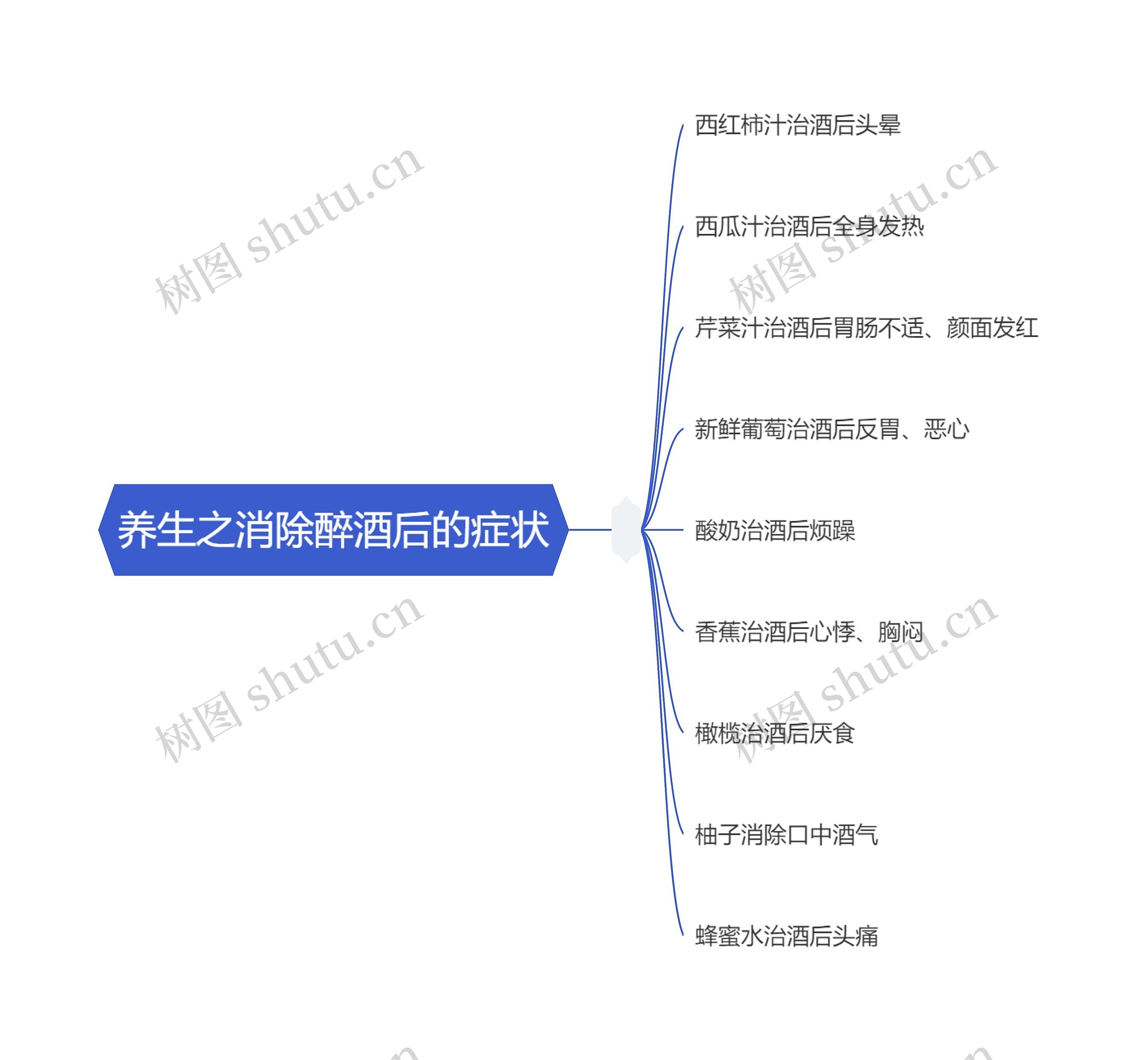养生之消除醉酒后的症状思维导图
