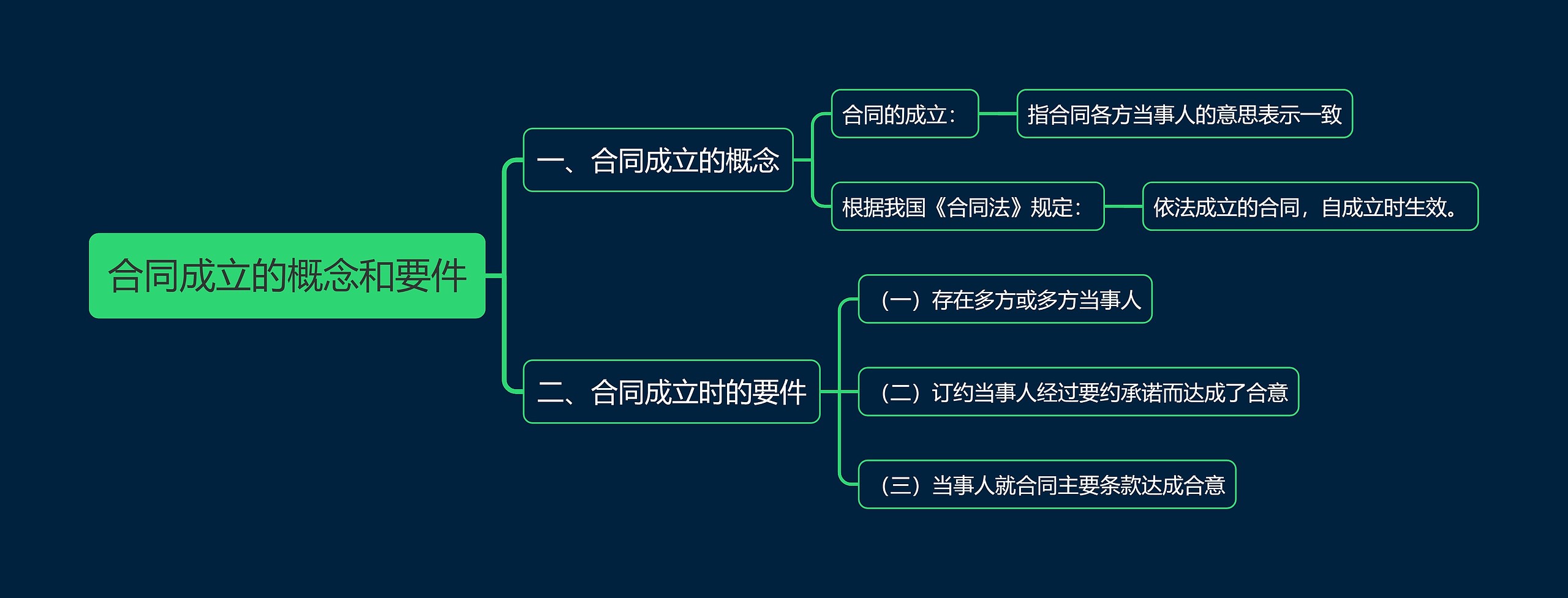 合同成立的概念和要件思维导图