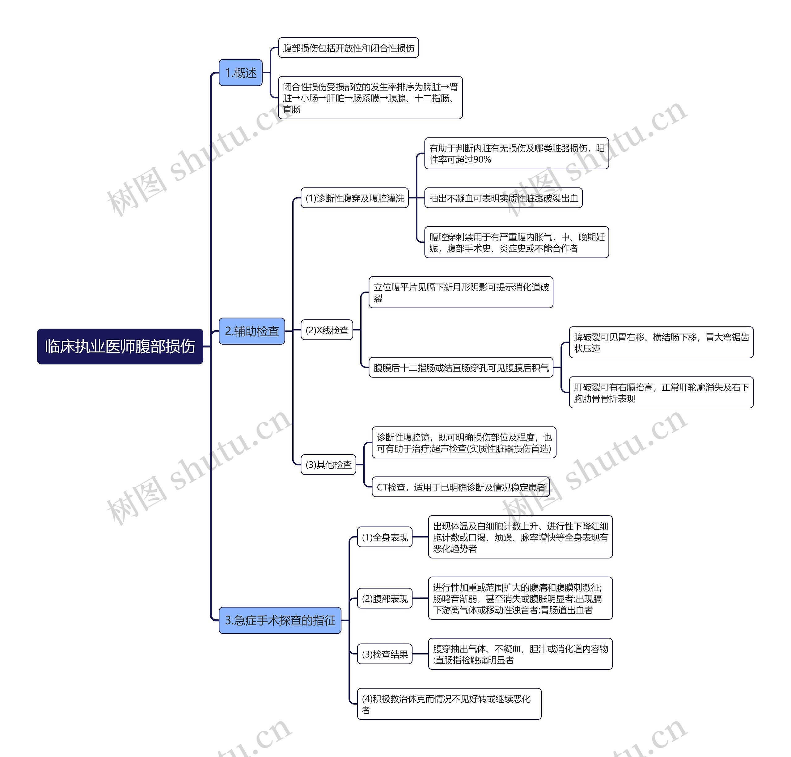 临床执业医师腹部损伤思维导图