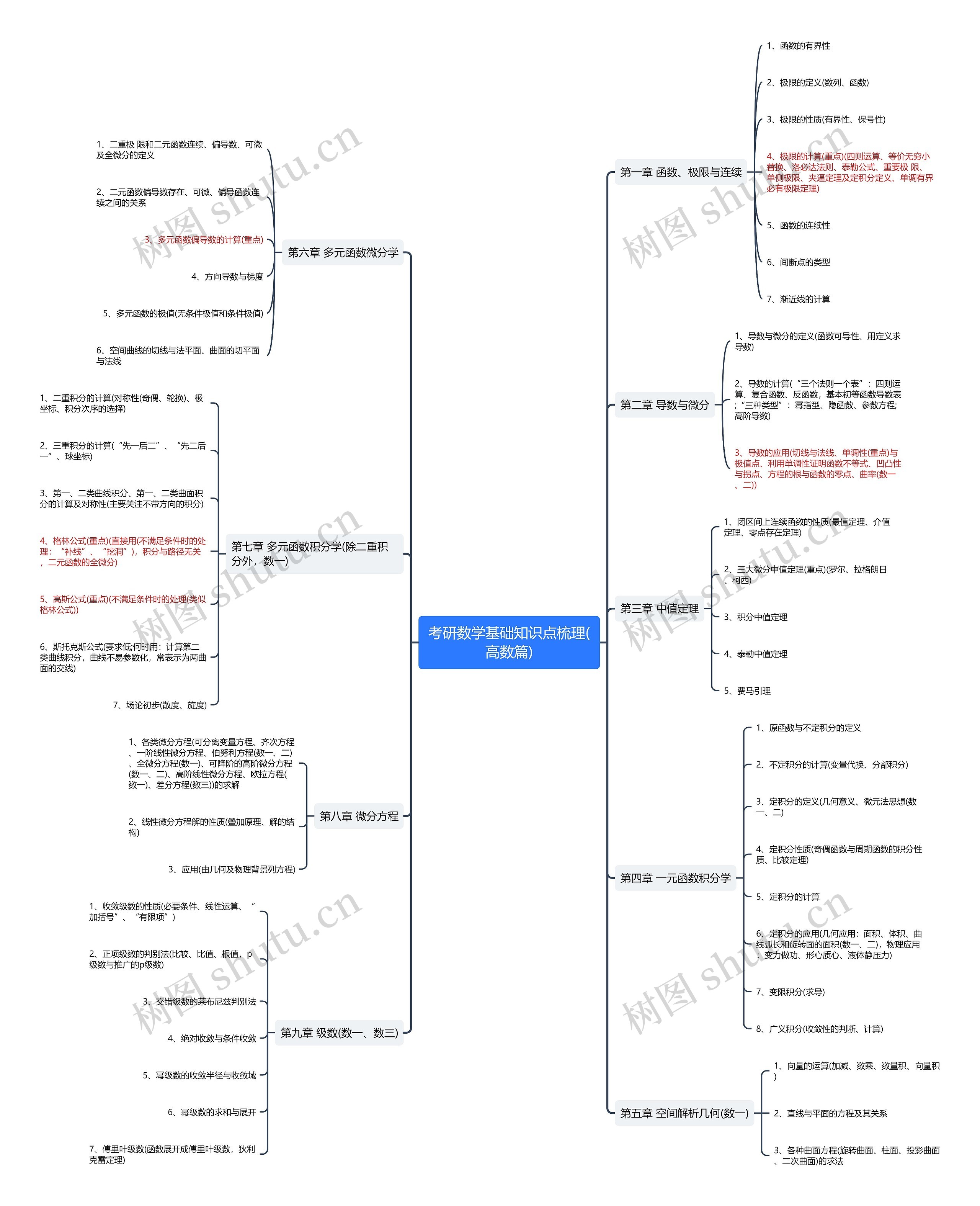 考研数学基础知识点梳理(高数篇) 考研数学基础知识点梳理(高数篇)