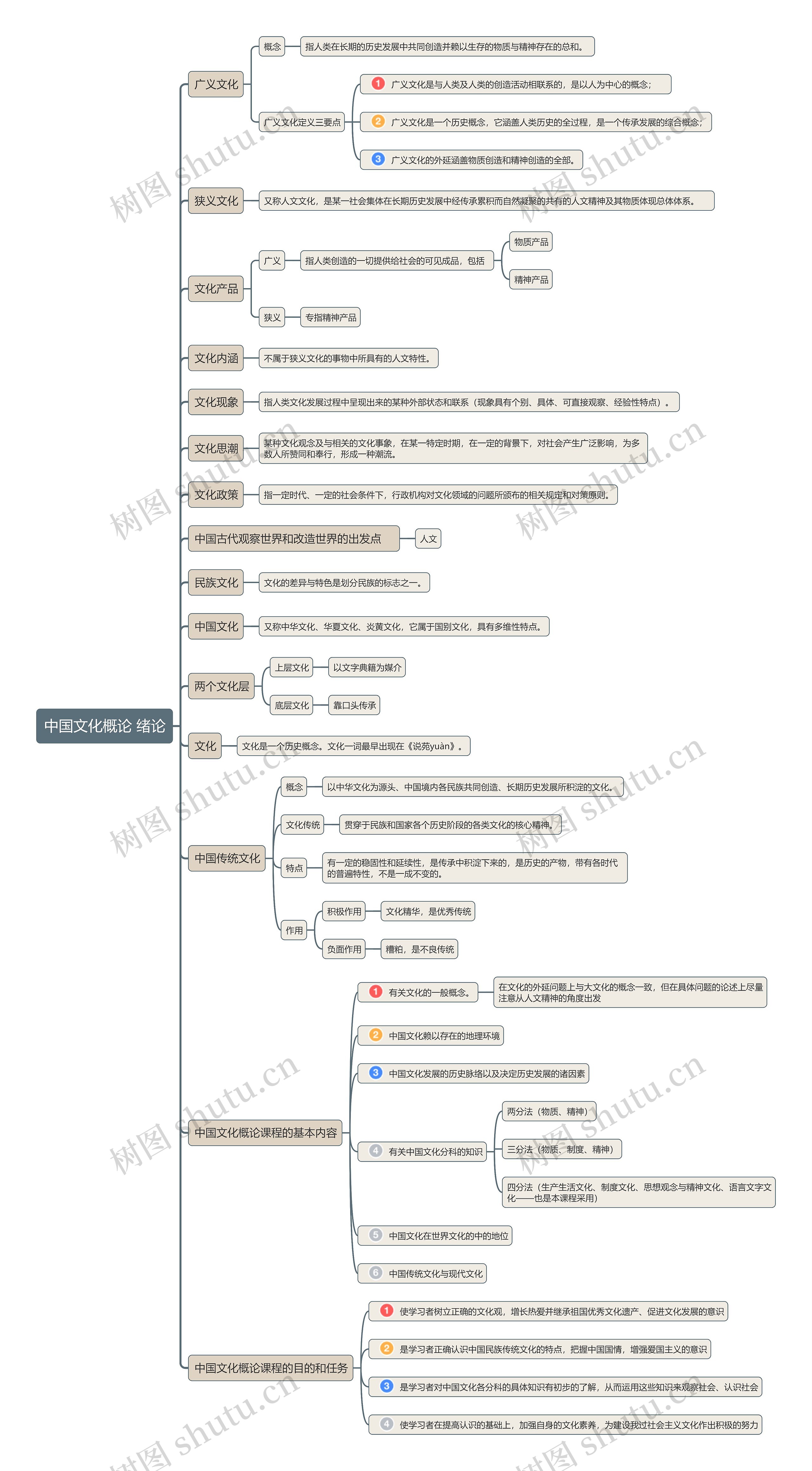 中国文化概论绪论思维导图