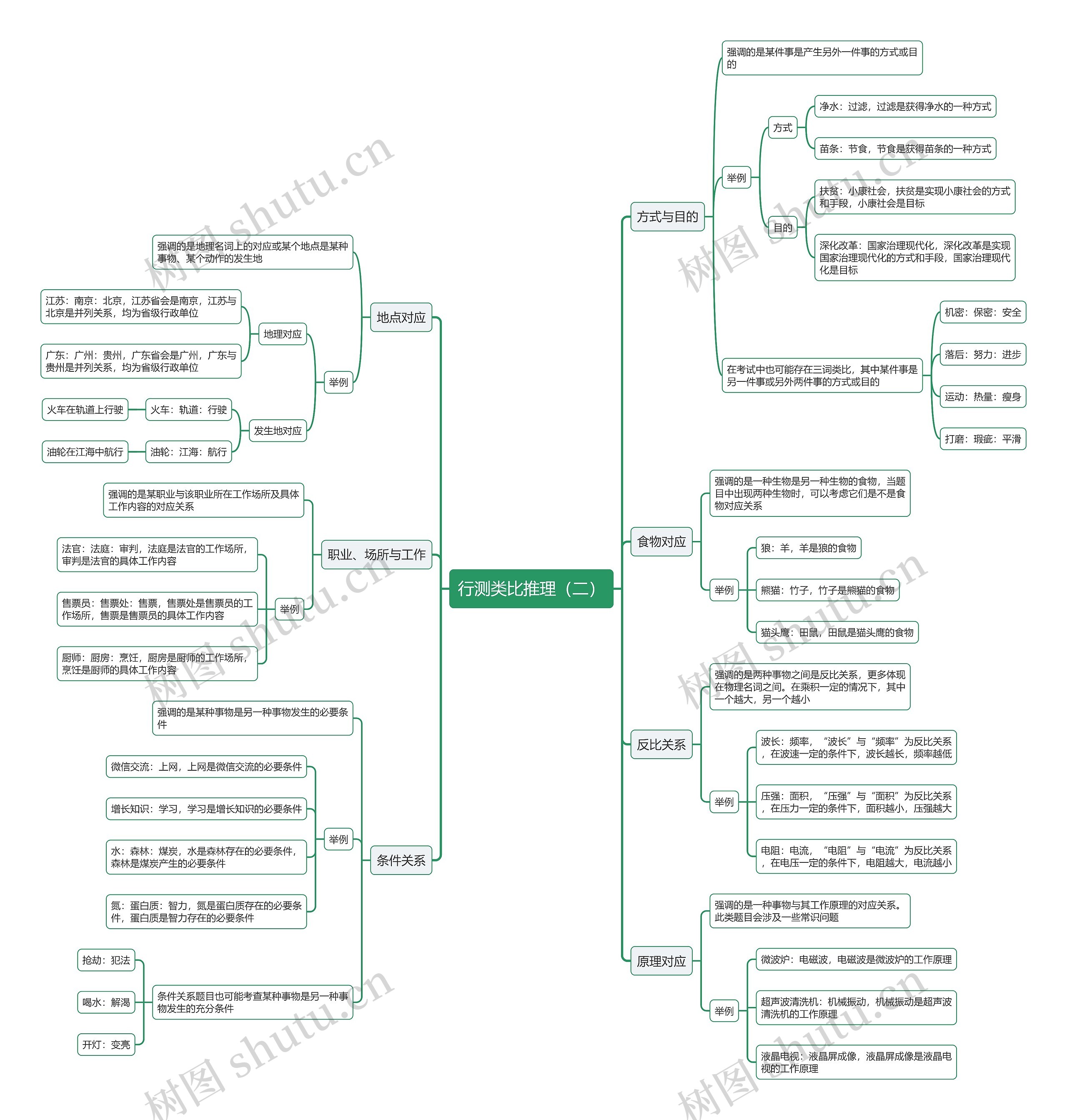 行测类比推理（二）思维导图