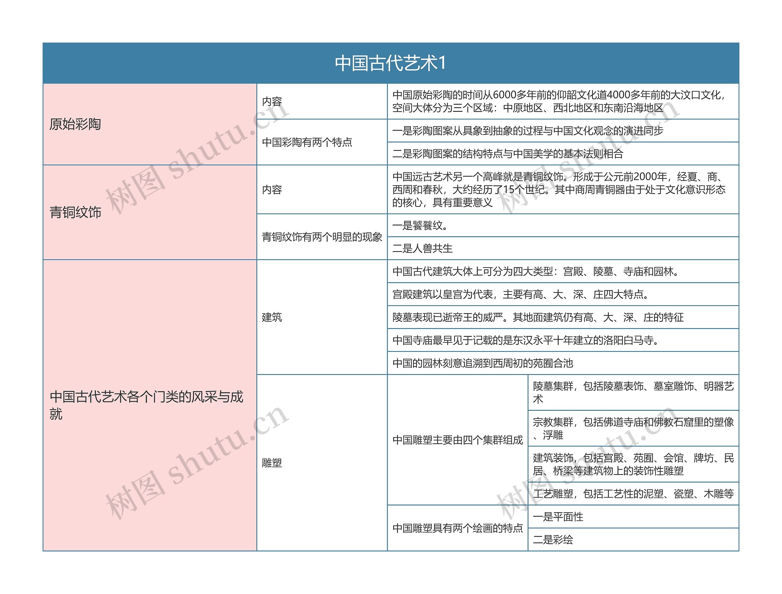 中国文化概论   中国古代艺术1思维导图