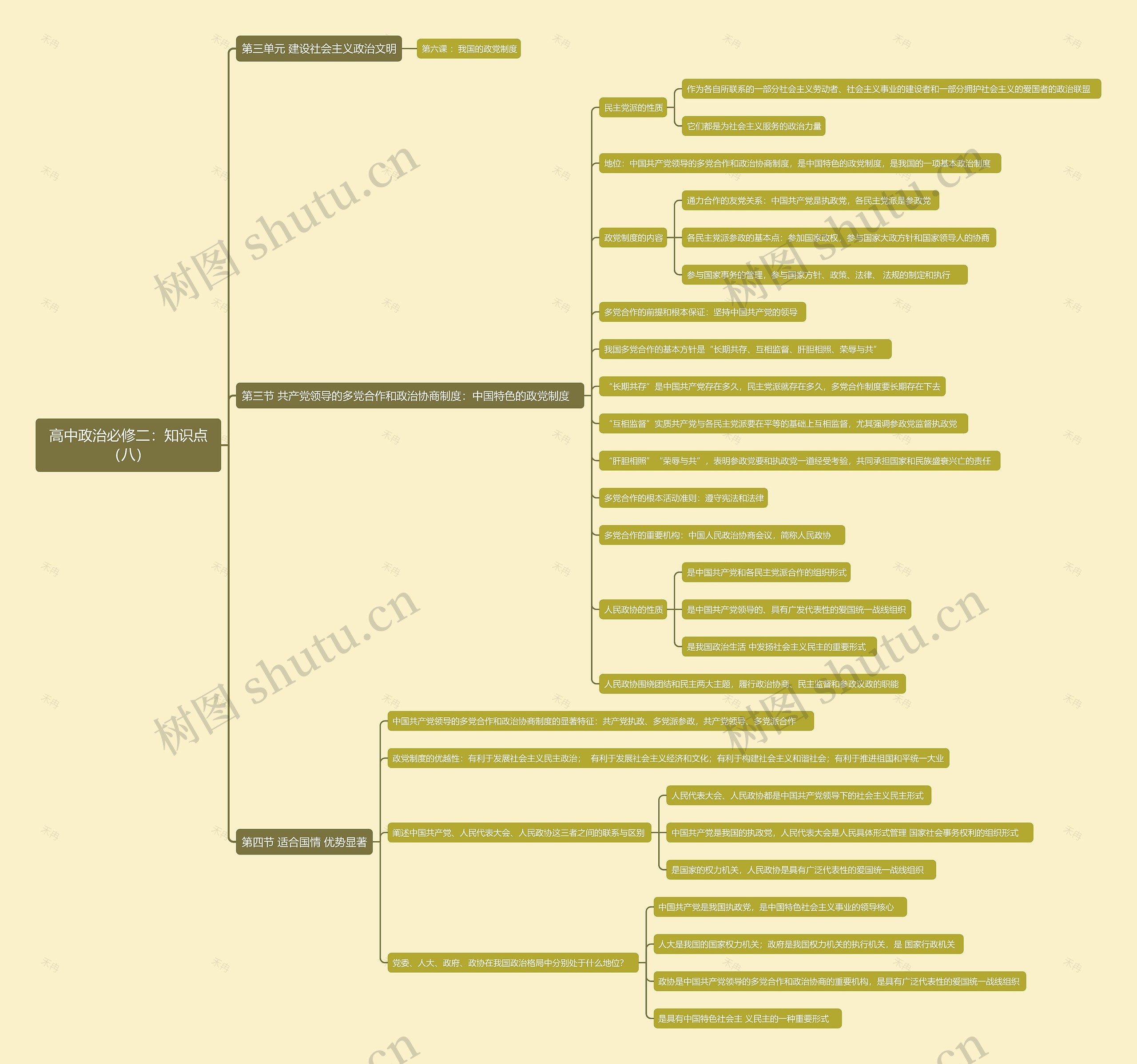 高中政治必修二:知识点(八)思维导图高清图 高中政治必修二:知识点(八)思维导图
