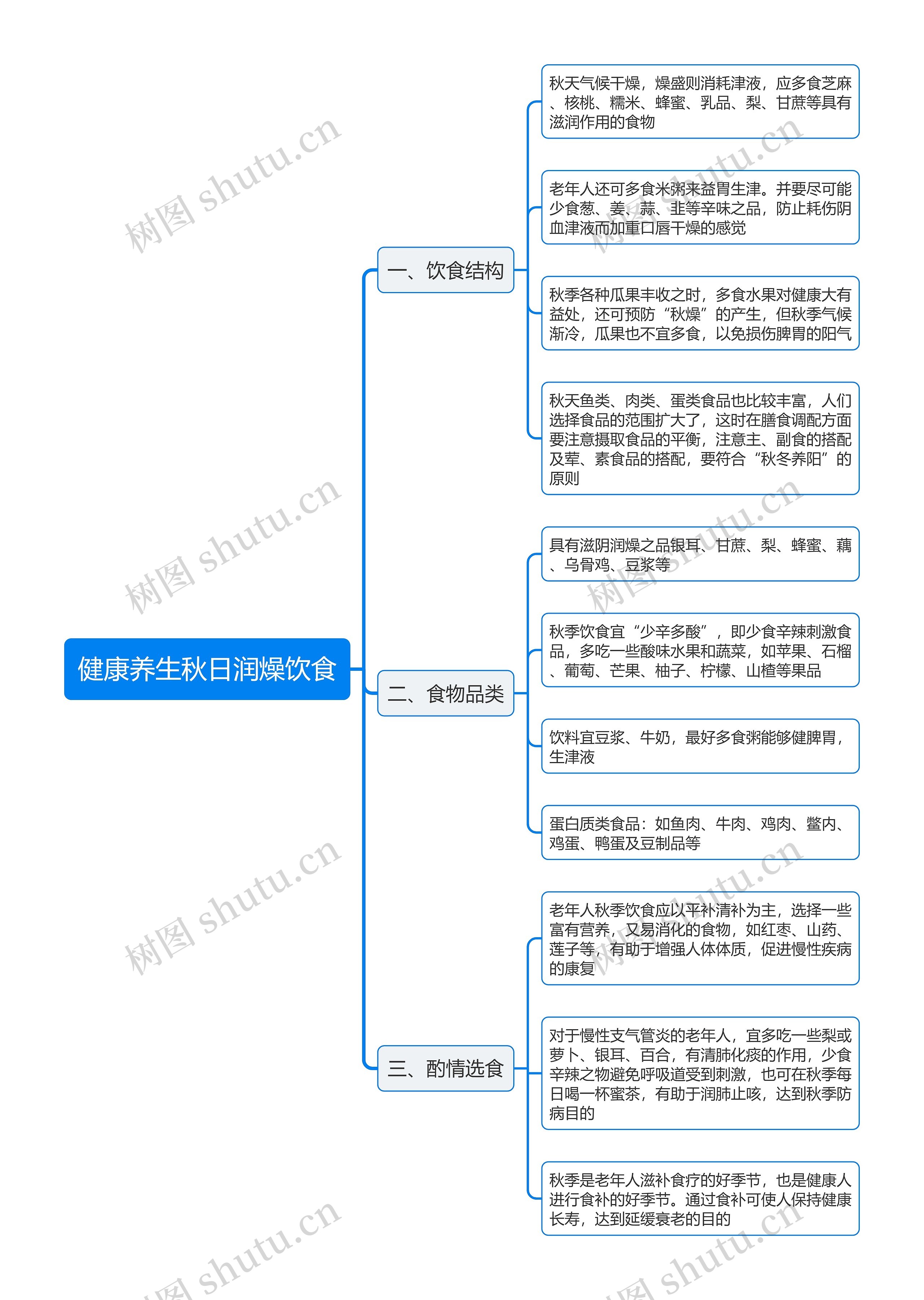 健康养生秋日润燥饮食思维导图