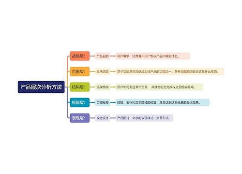 产品层次分析方法