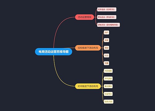 电商活动运营思维导图