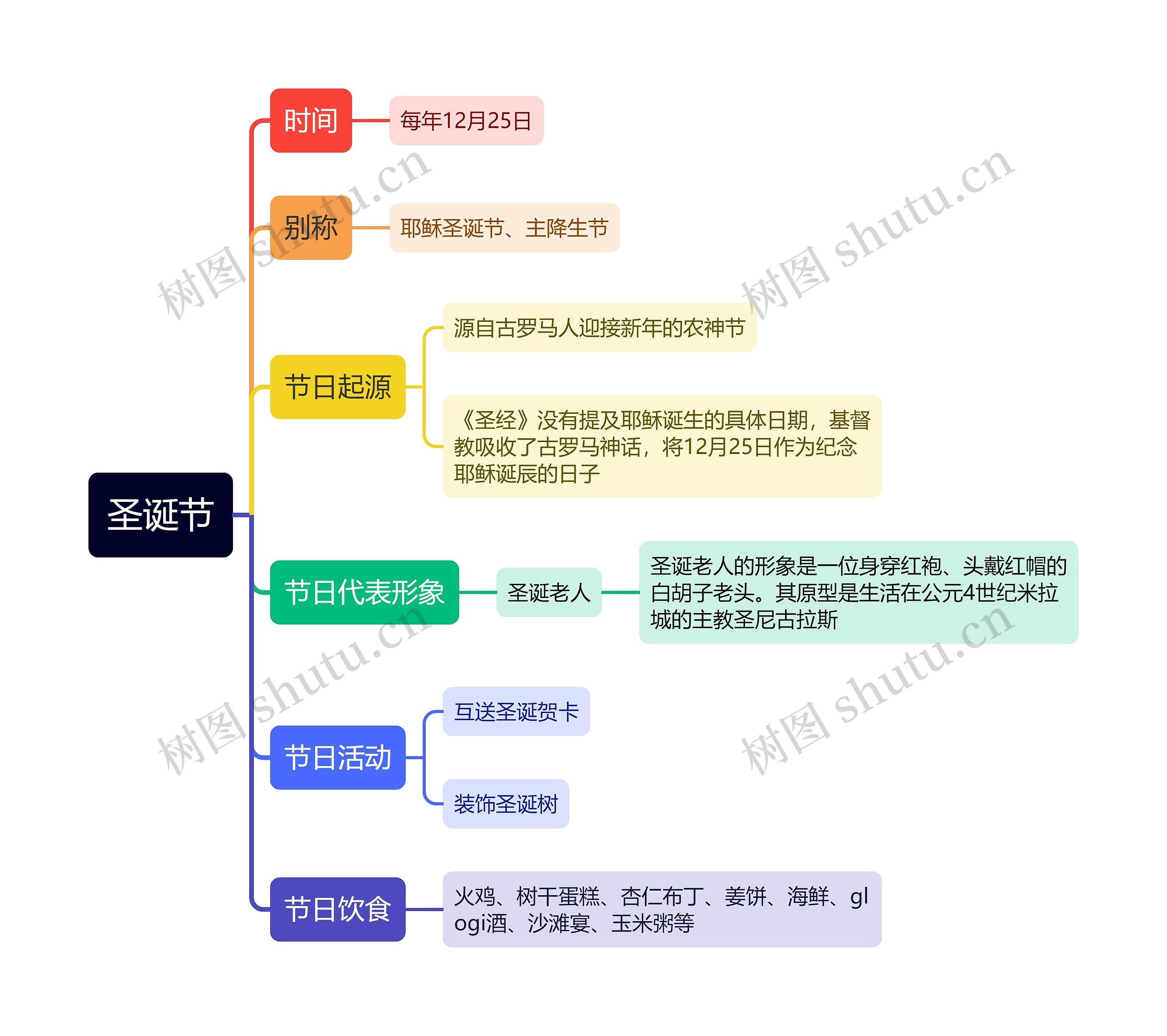 圣诞节思维导图高清图 圣诞节思维导图