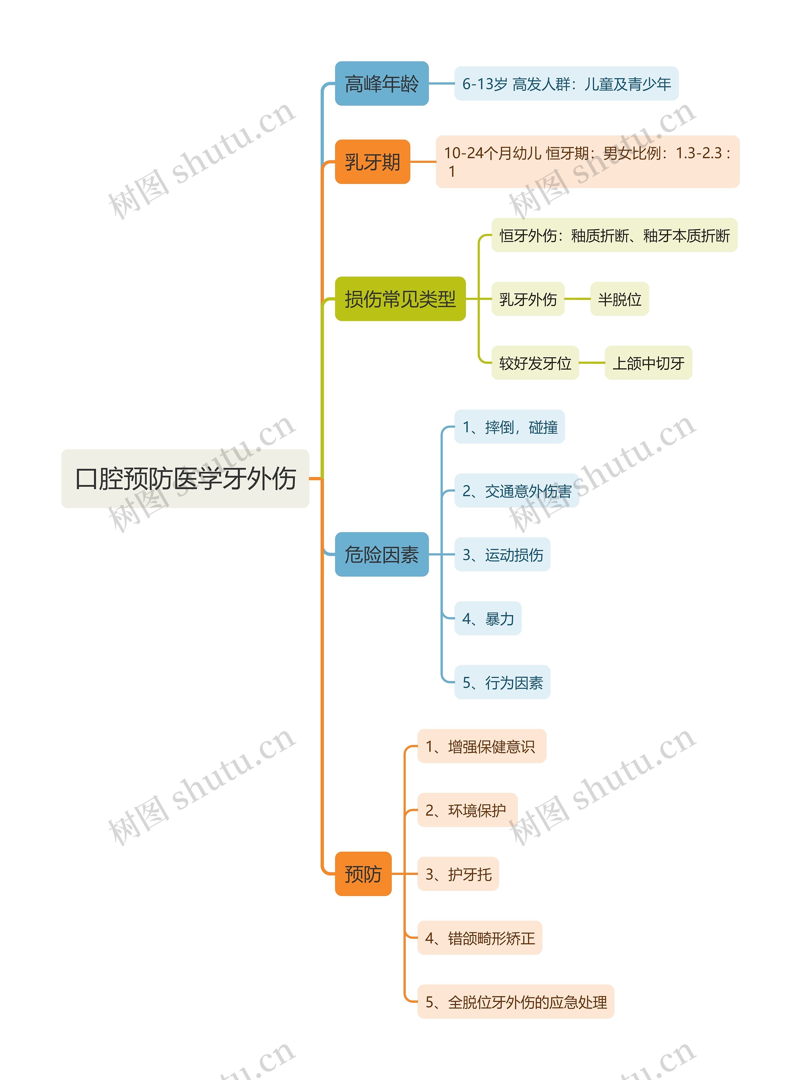 口腔预防医学牙外伤思维导图