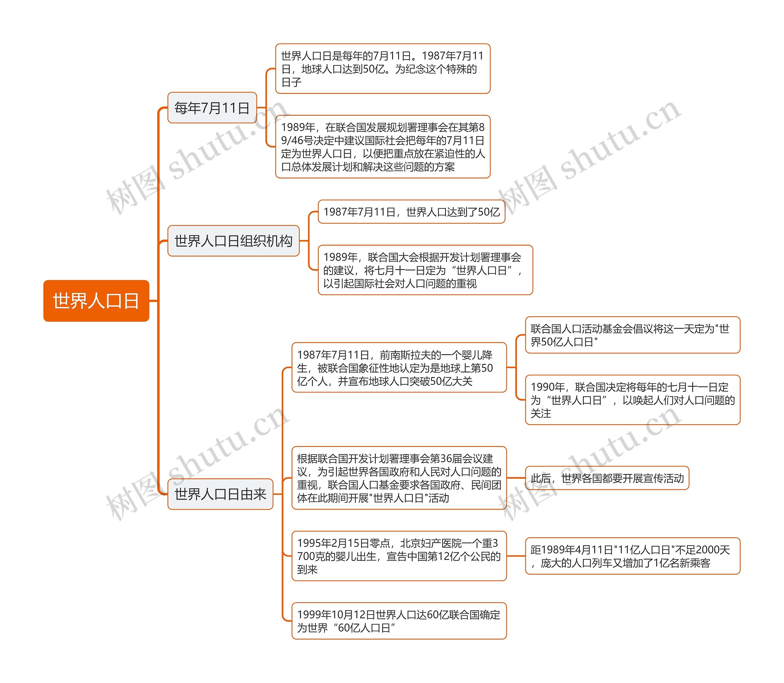 世界人口日思维导图