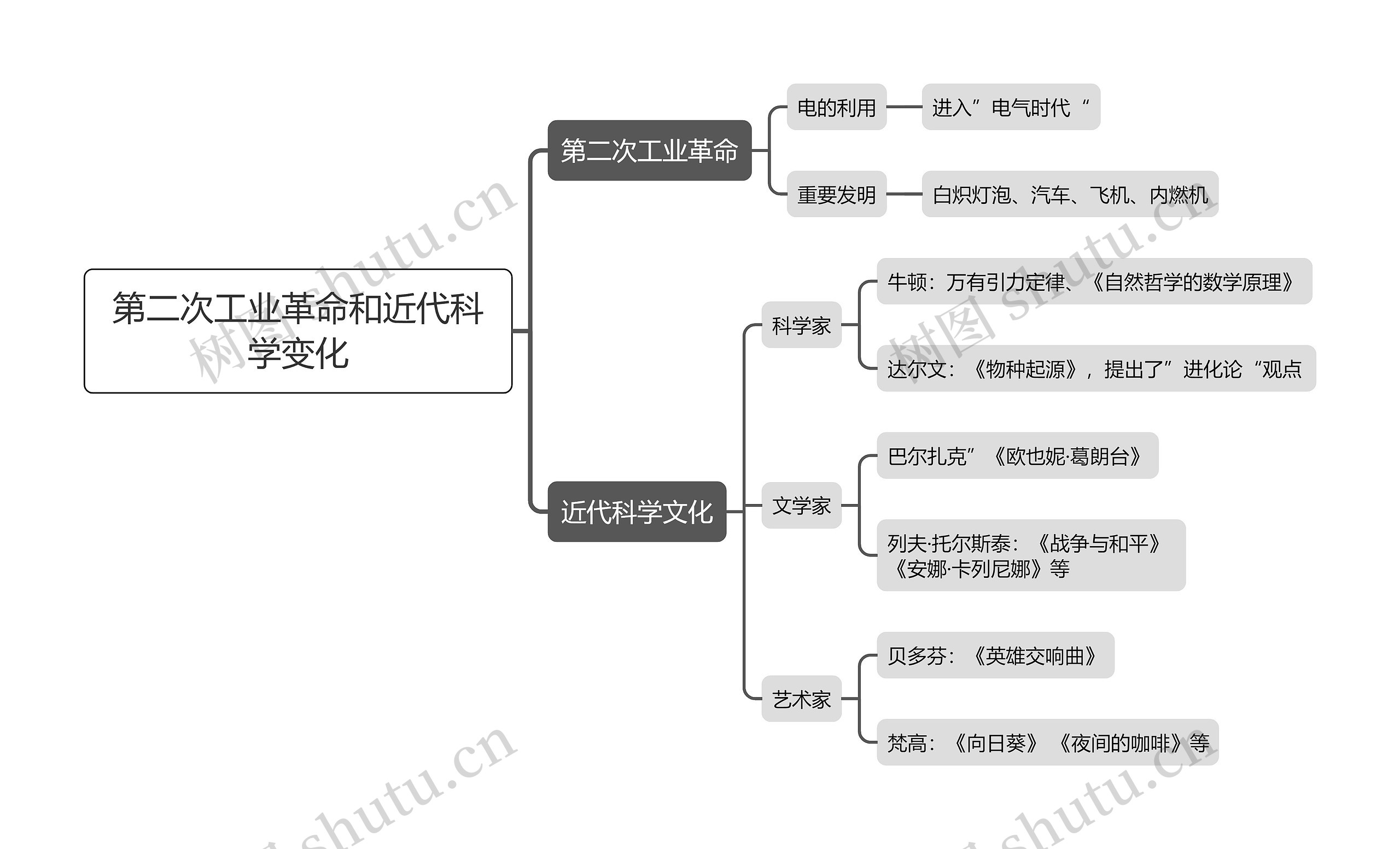 第二次工业革命和近代科学变化思维导图