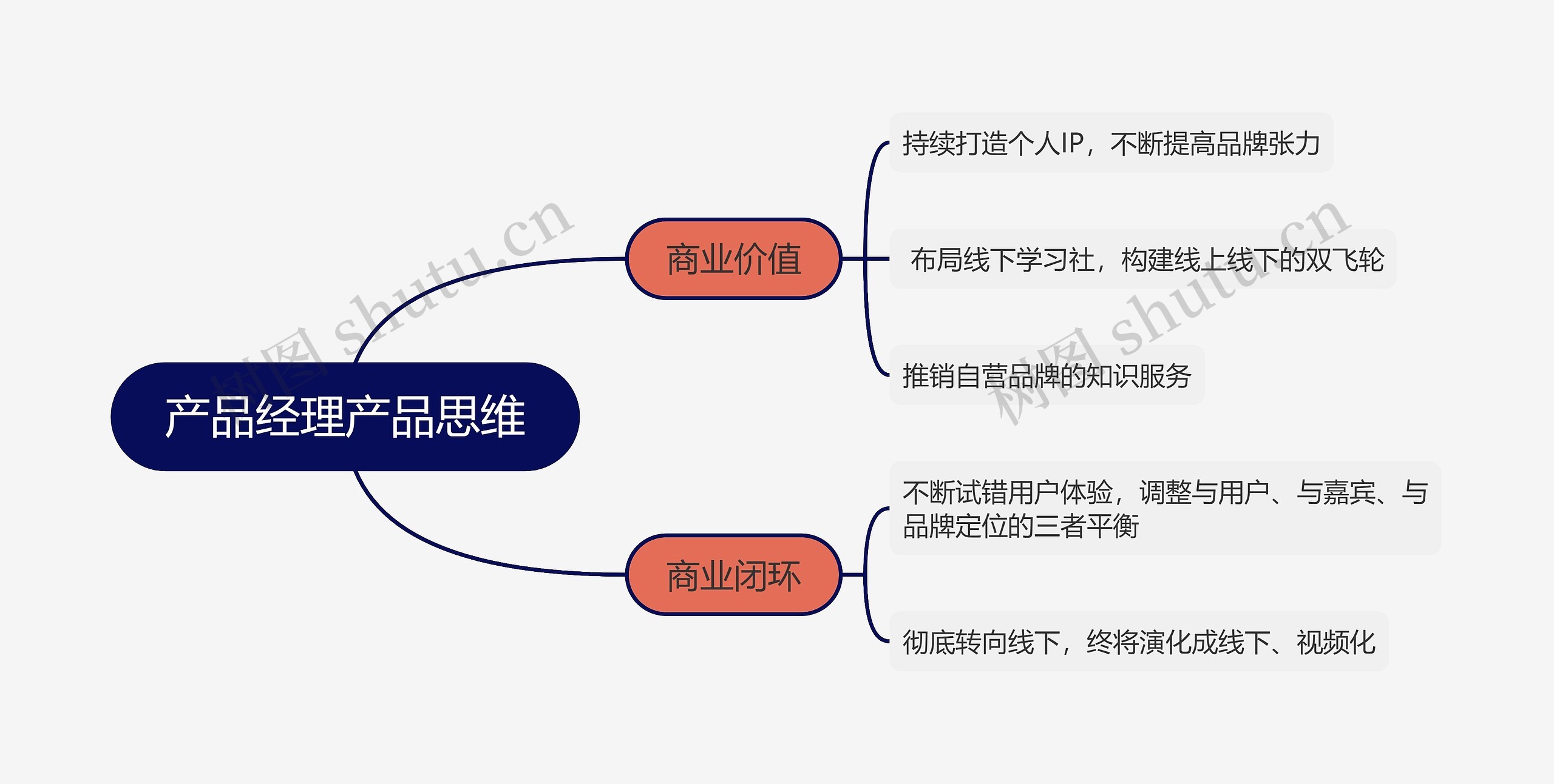 产品经理产品思维思维导图