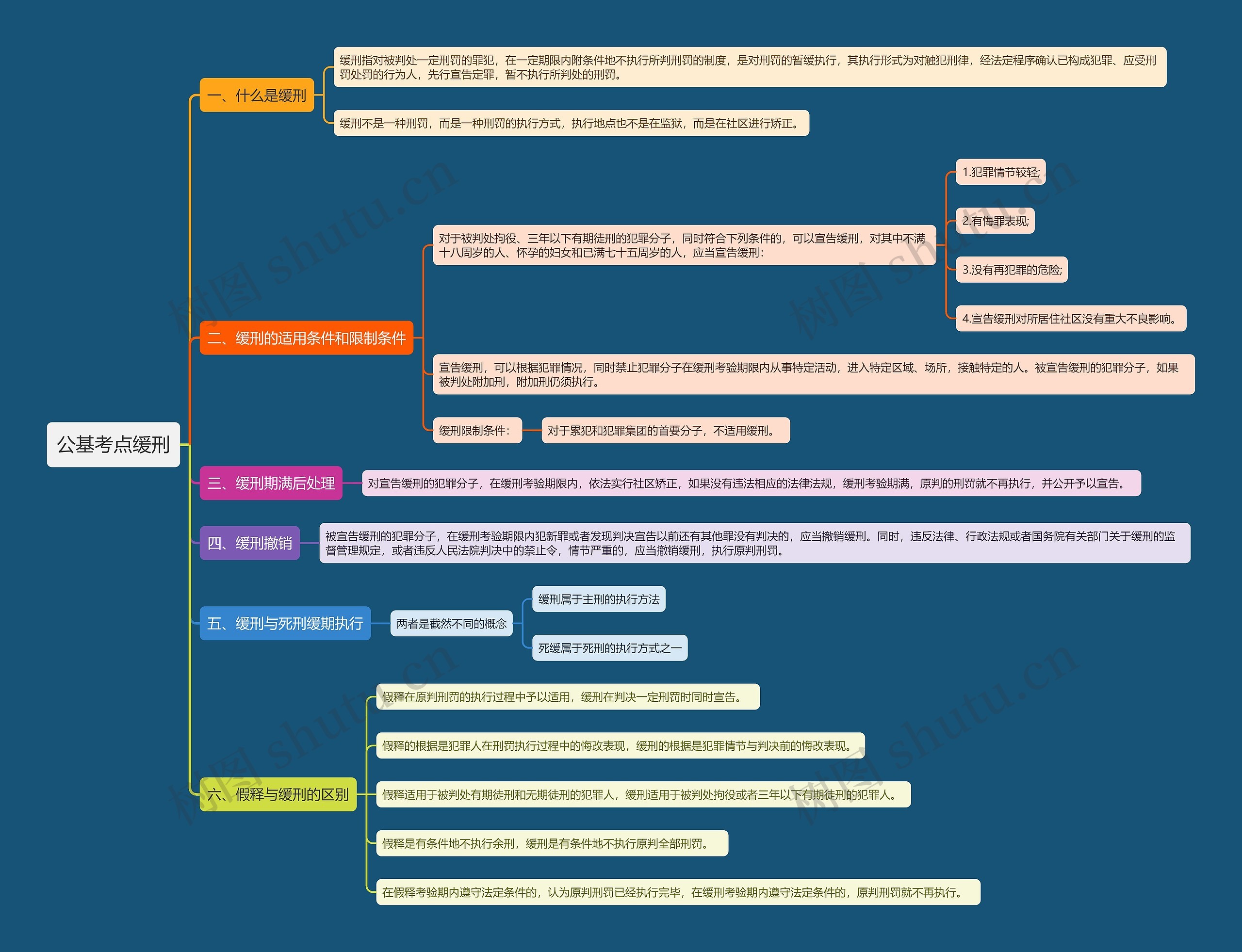 公基考点缓刑思维导图