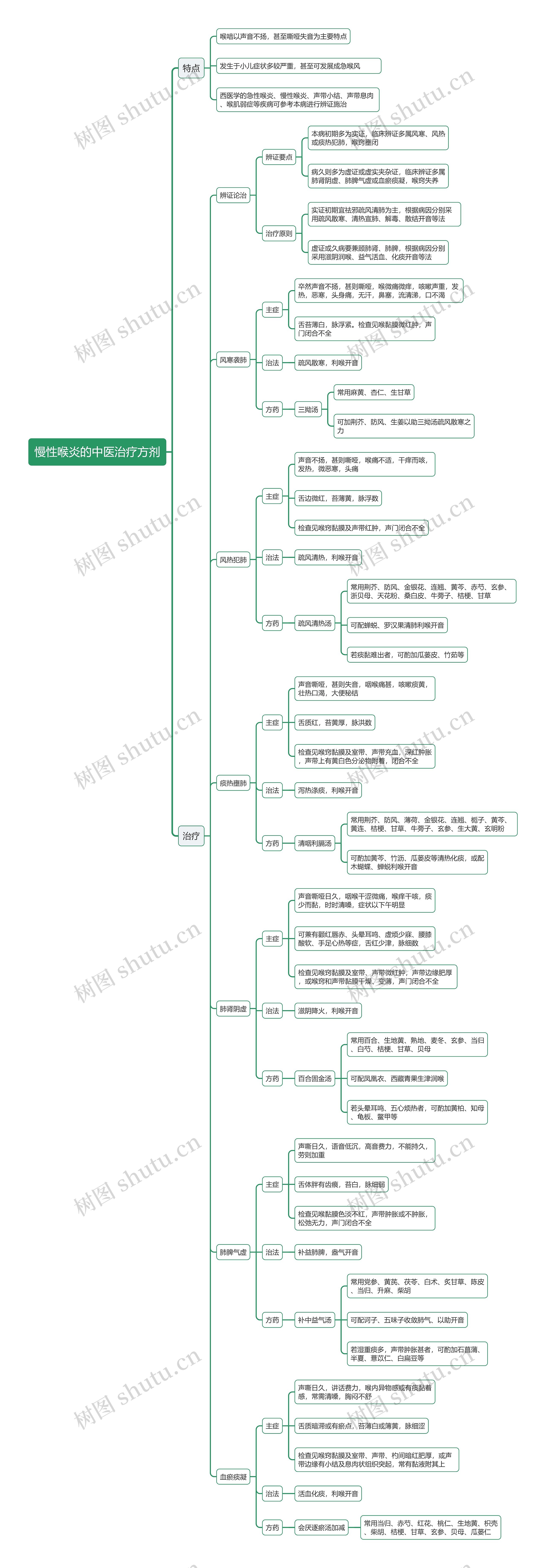 慢性喉炎的中医治疗方剂思维导图