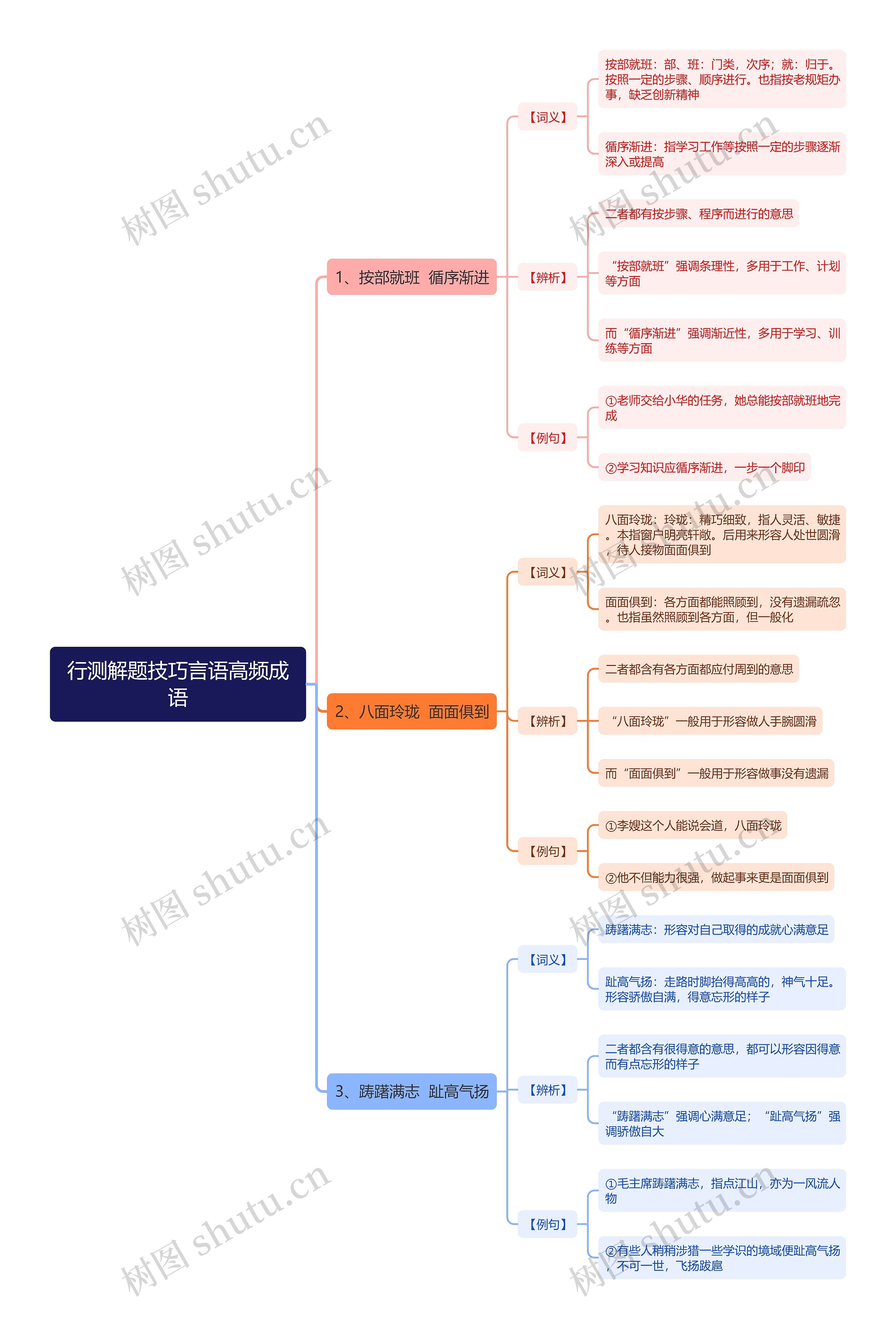 行测解题技巧言语高频成语思维导图