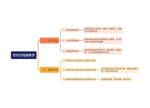 古诗文阅读教学思维导图