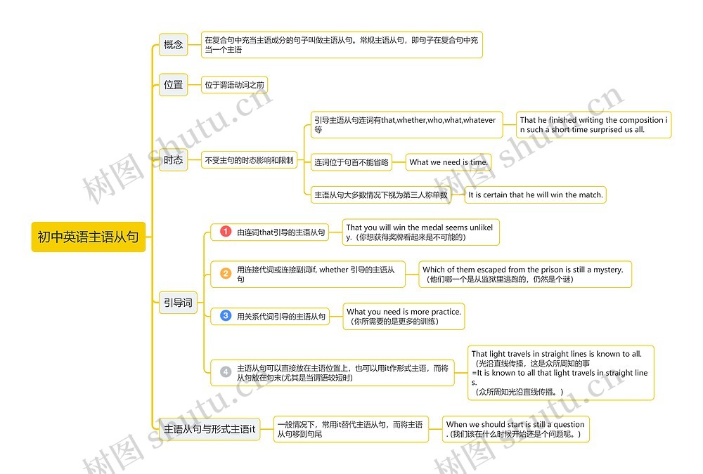 主语从句思维导图_编号t2025283-TreeMind树图