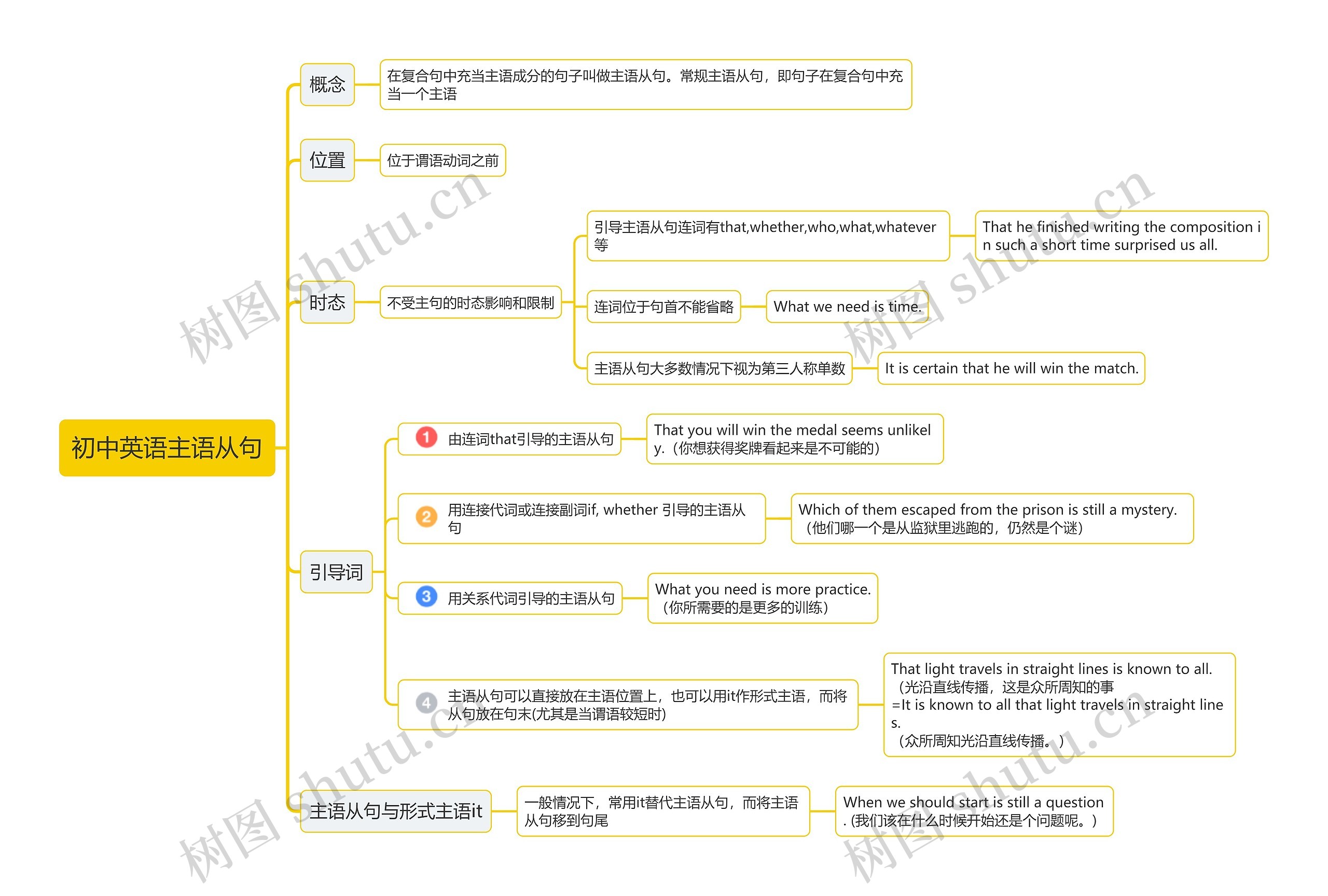 主语从句思维导图