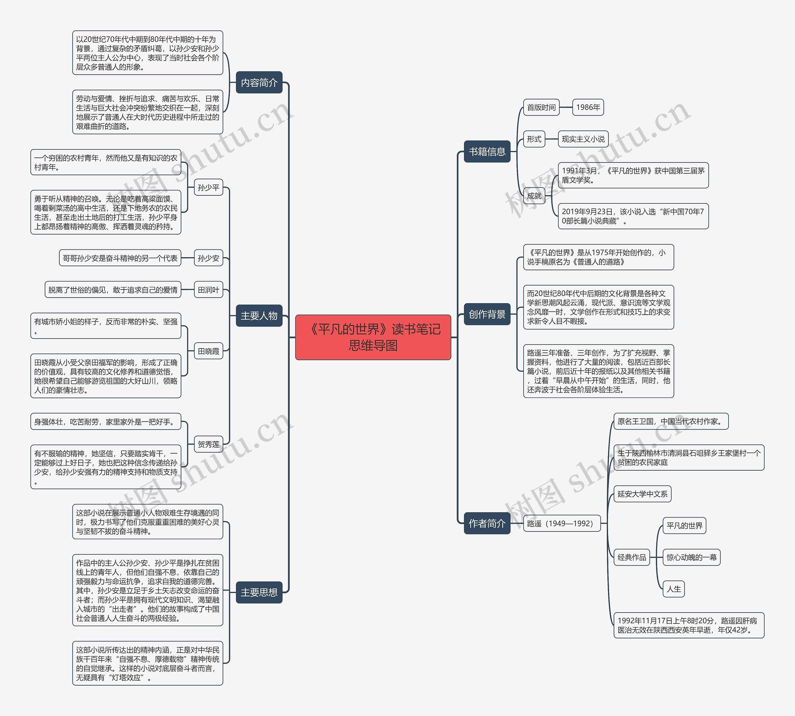 《平凡的世界》读书笔记思维导图