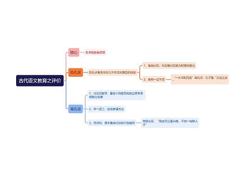 古代语文教育之评价思维导图