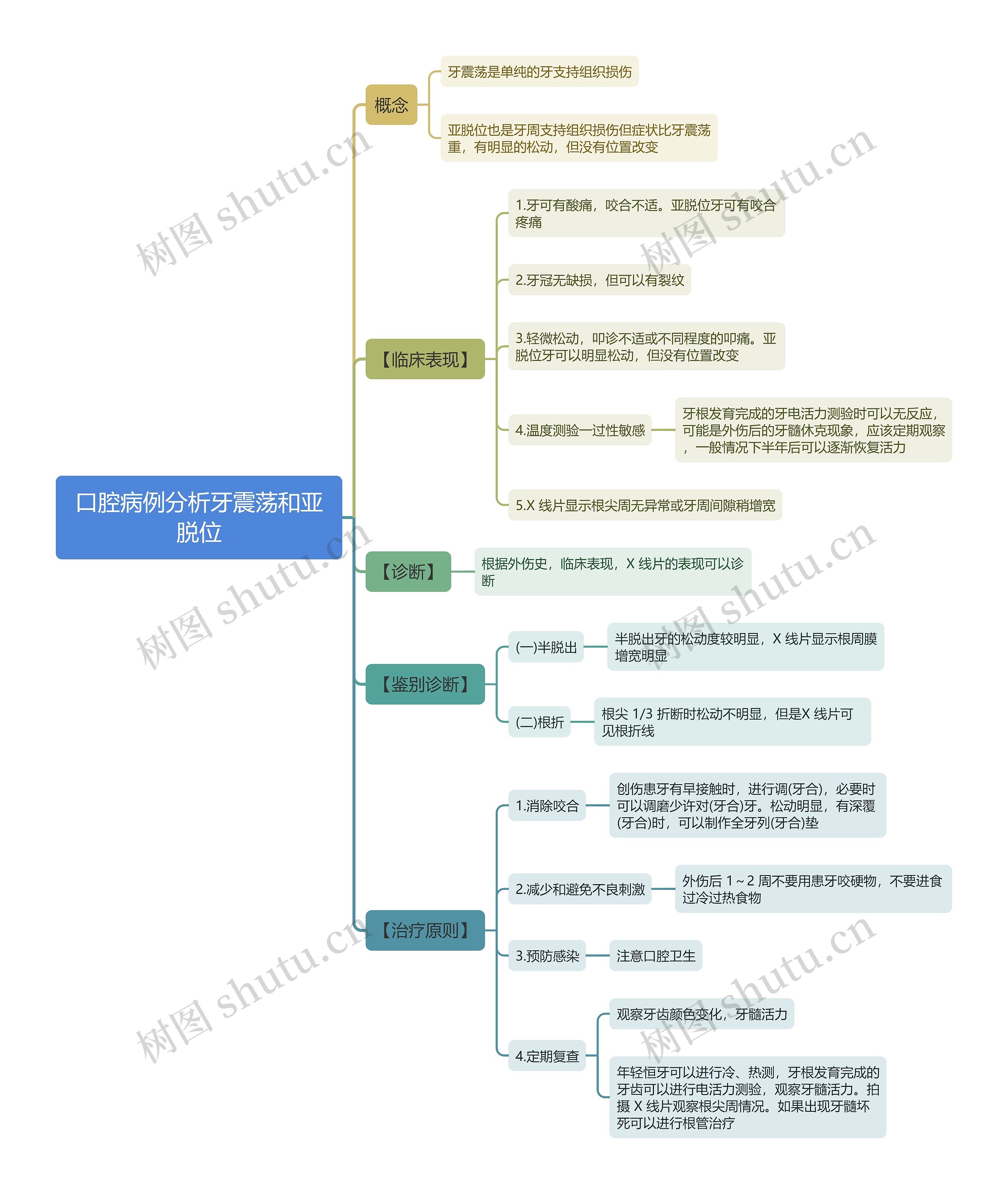 口腔病例分析牙震荡和亚脱位思维导图