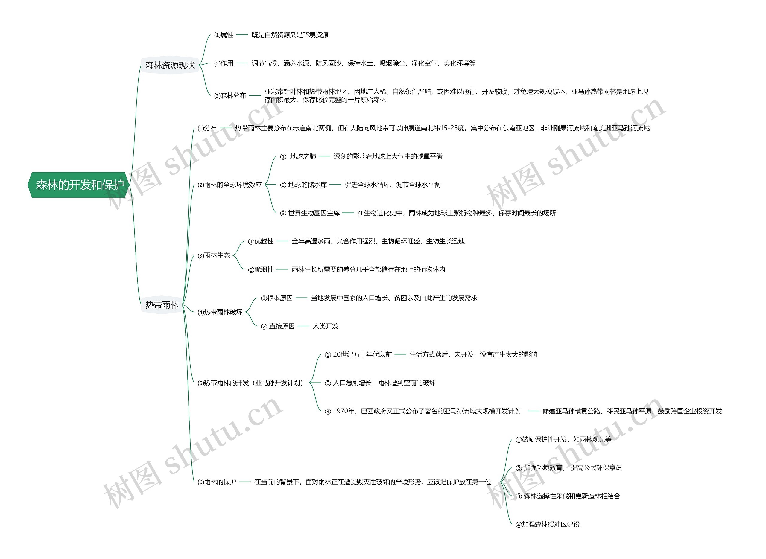  森林的开发和保护思维导图