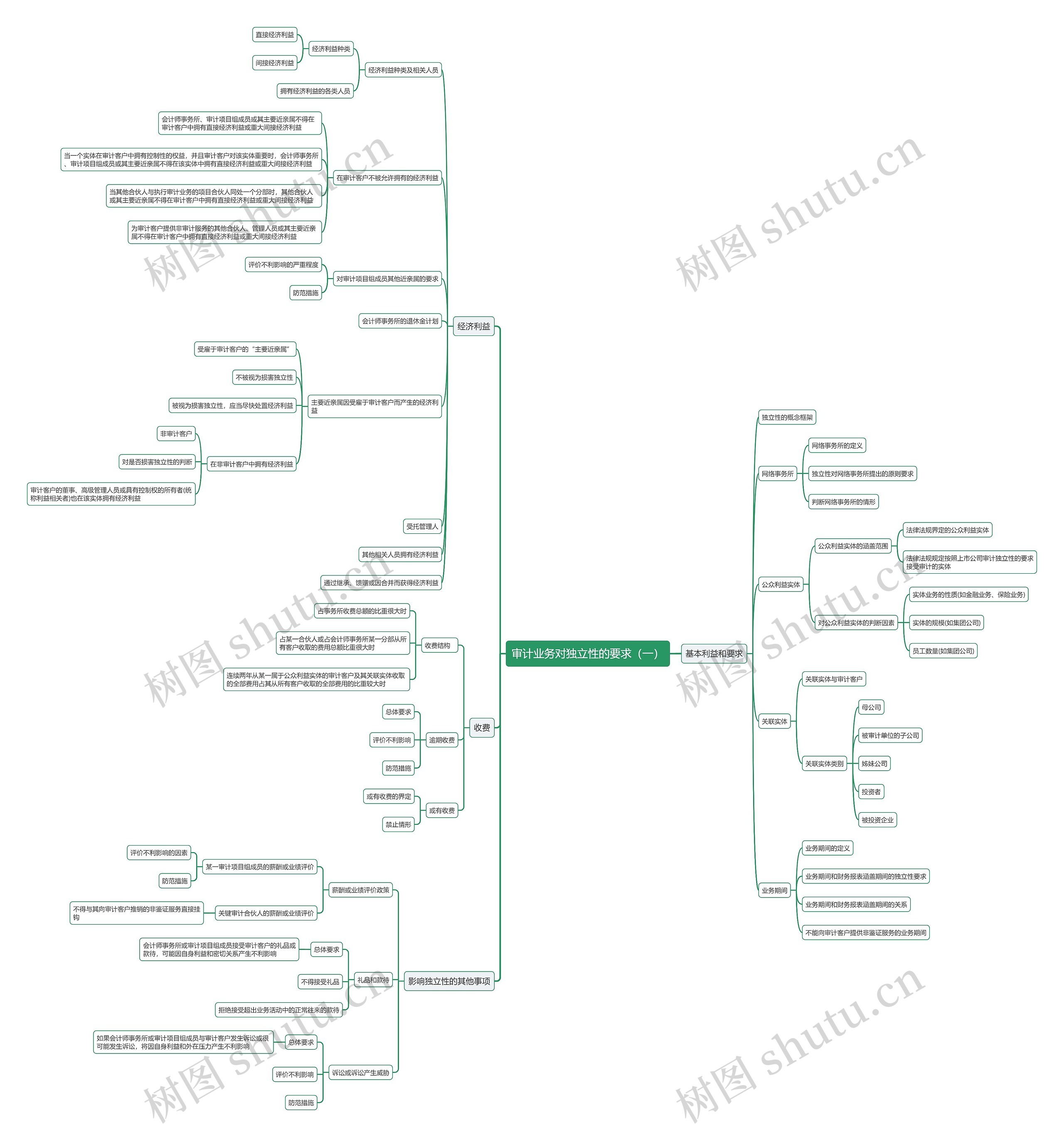 审计业务对独立性的要求（一）思维导图