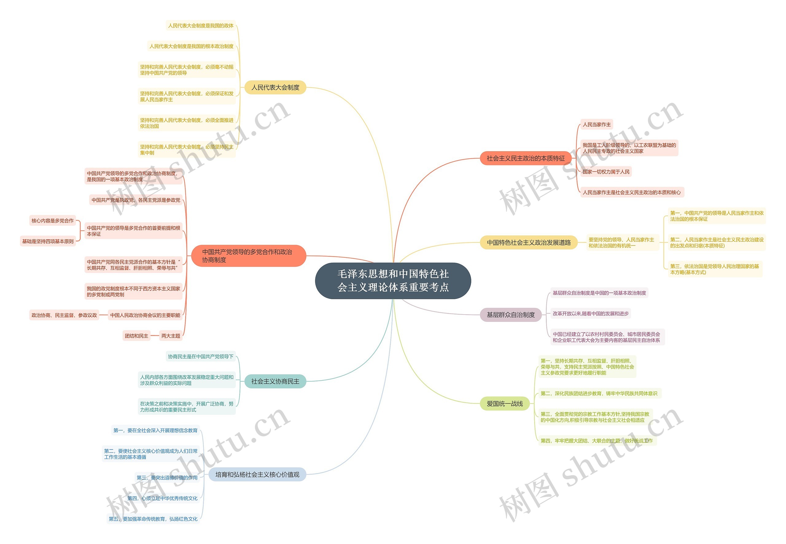 毛中特重要考点思维导图