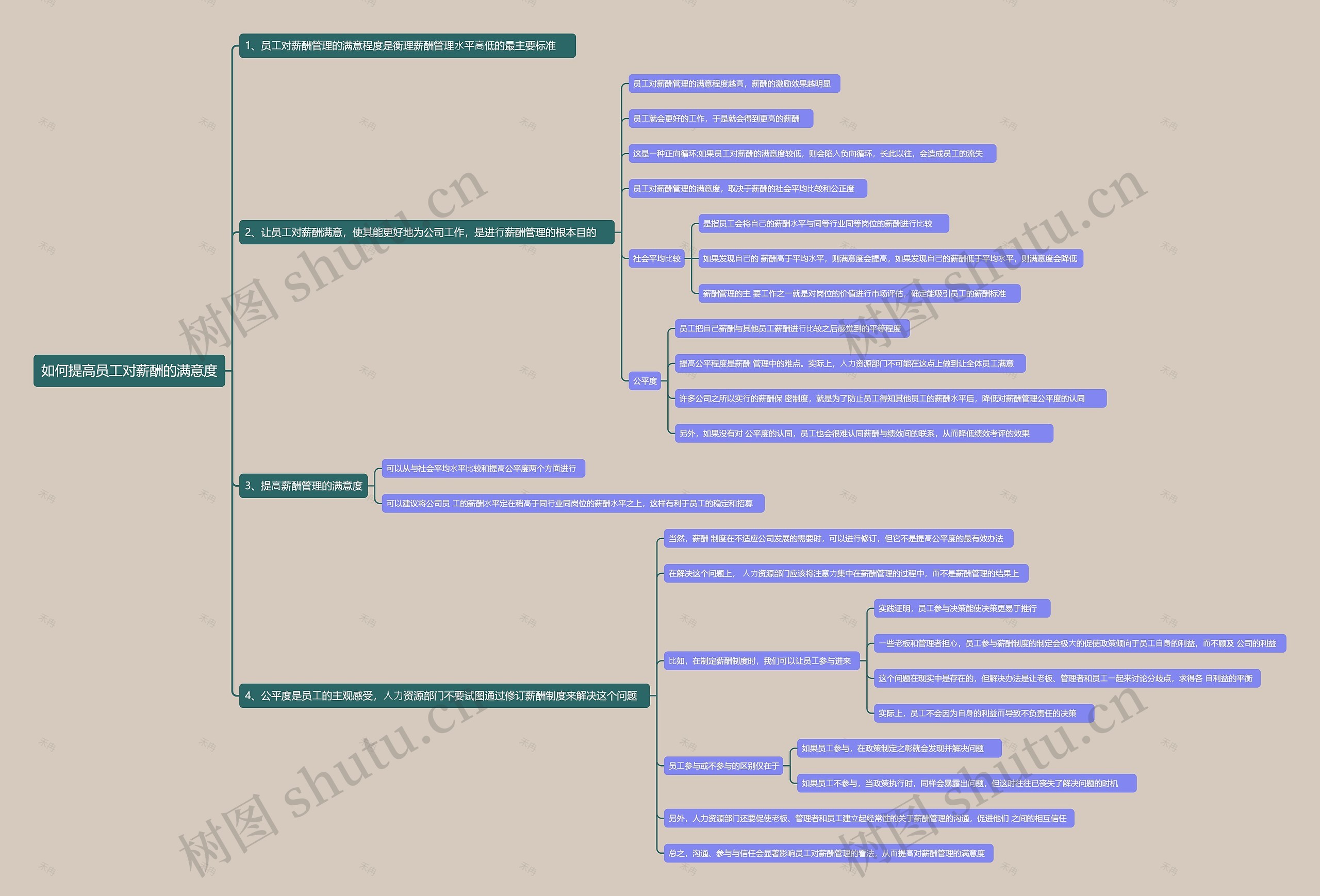 如何提高员工对薪酬的满意度思维导图