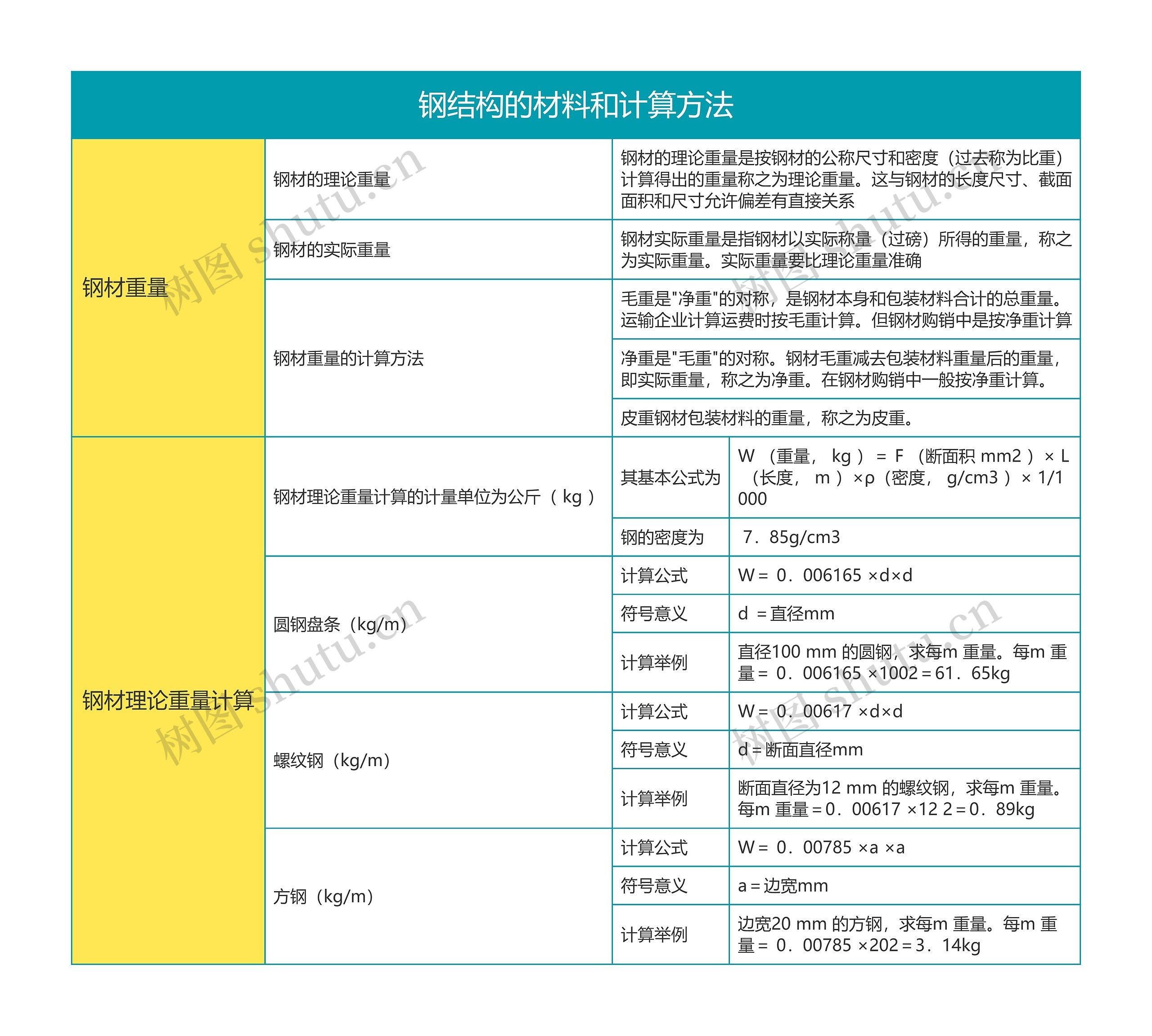 钢结构的材料和计算方法（1）思维导图