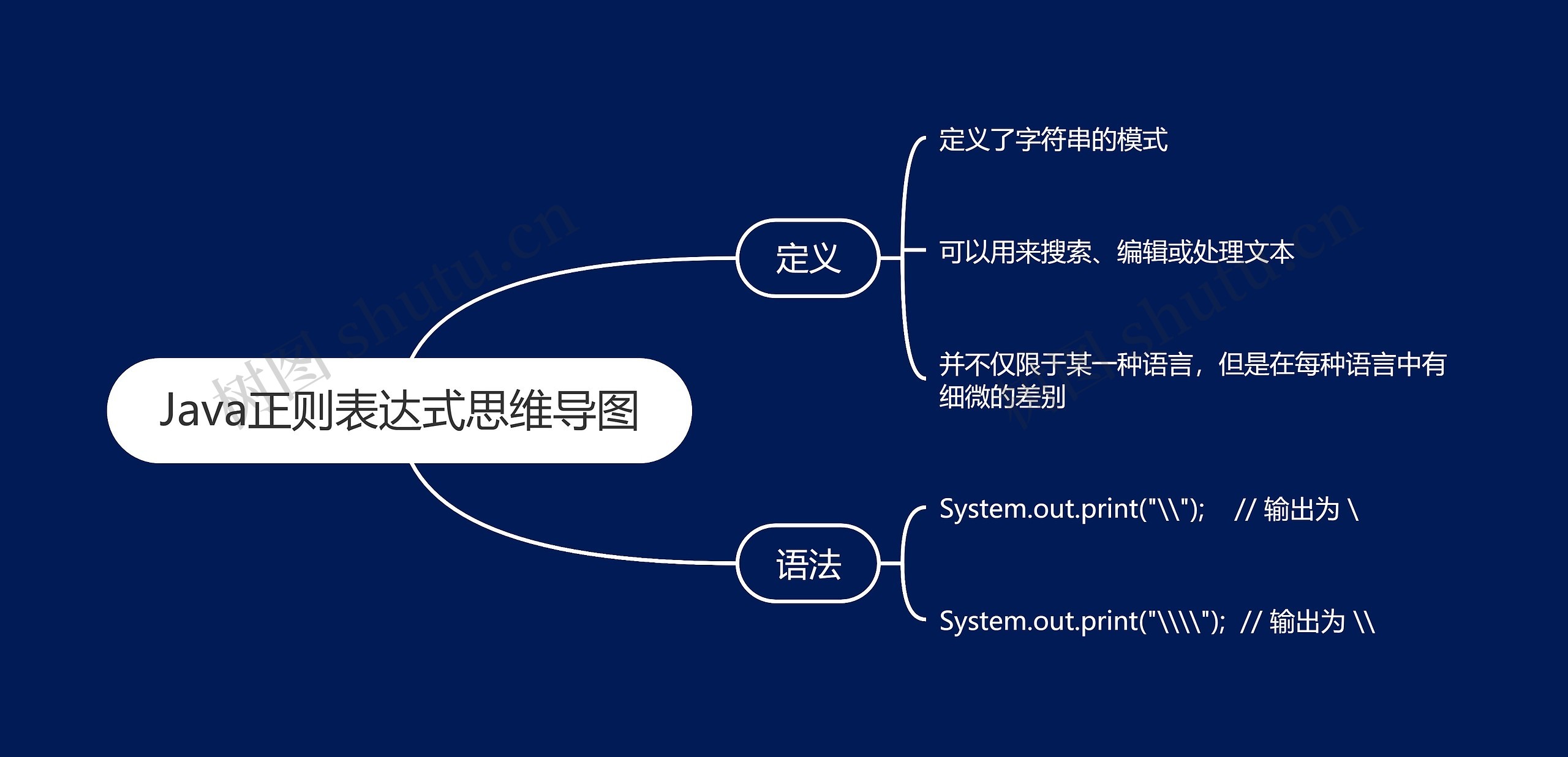 Java正则表达式思维导图