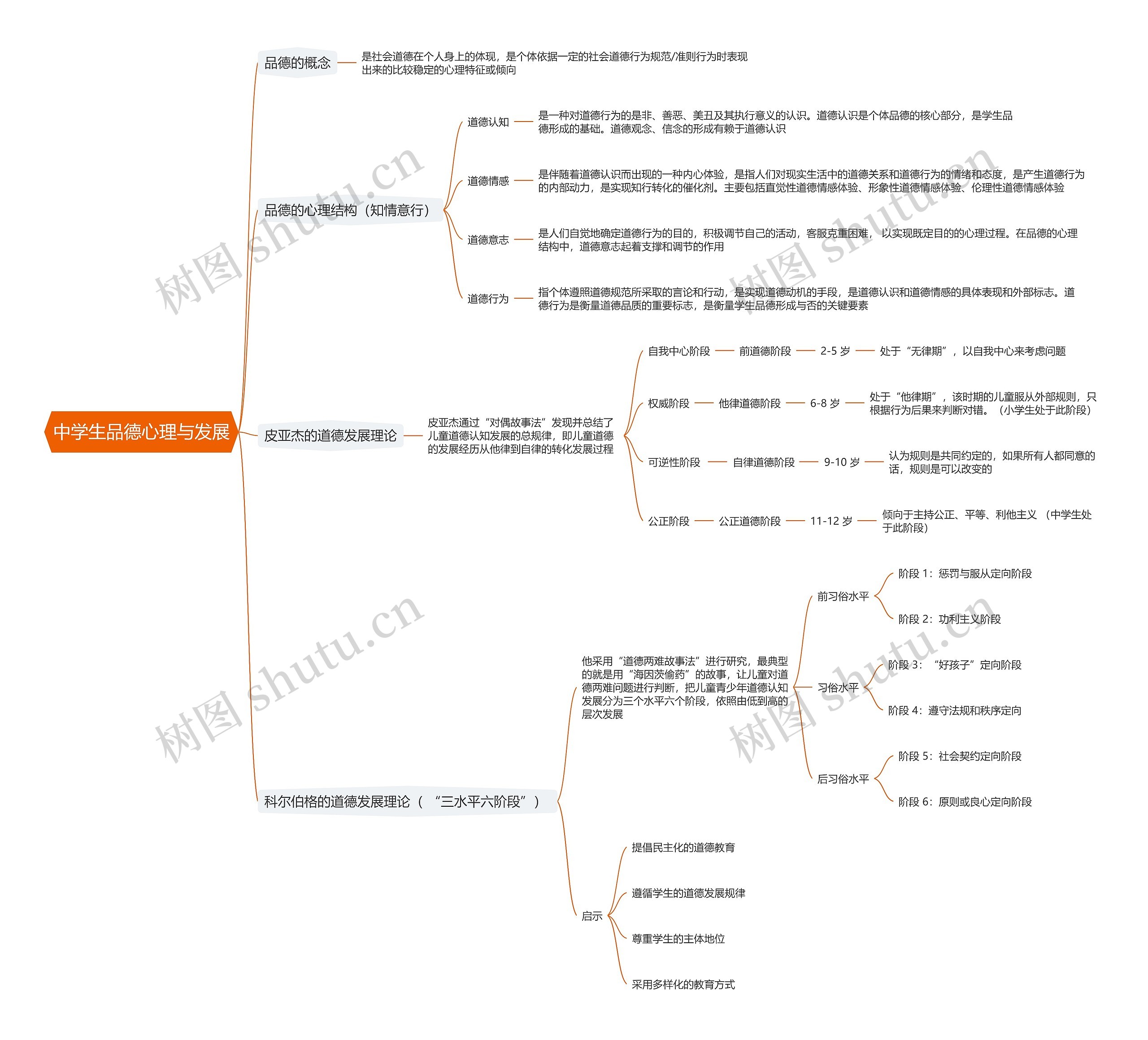 中学生品德心理与发展思维导图