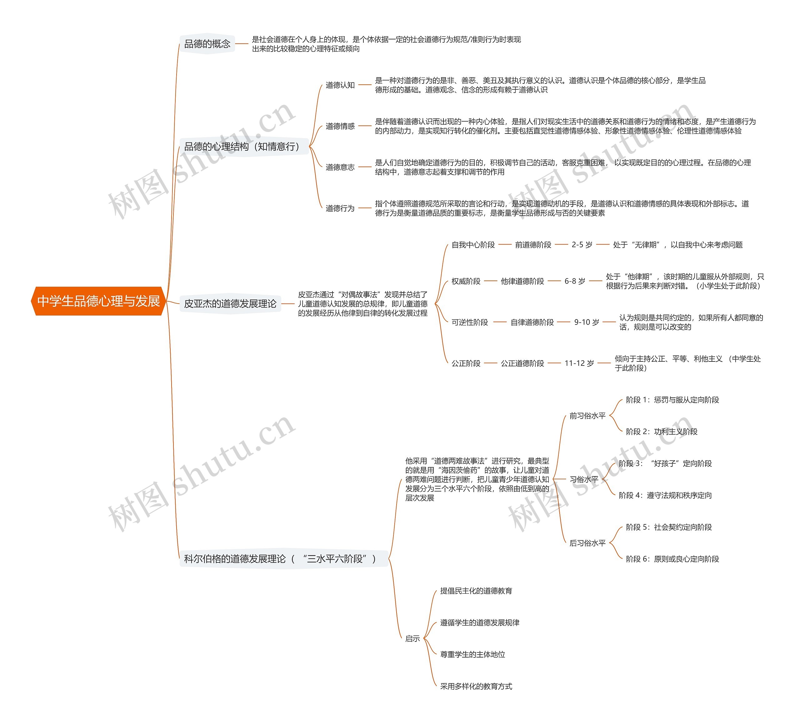 中学生品德心理与发展思维导图高清图 中学生品德心理与发展思维导图