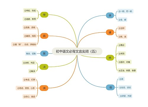 初中语文必背文言实词（五）思维导图