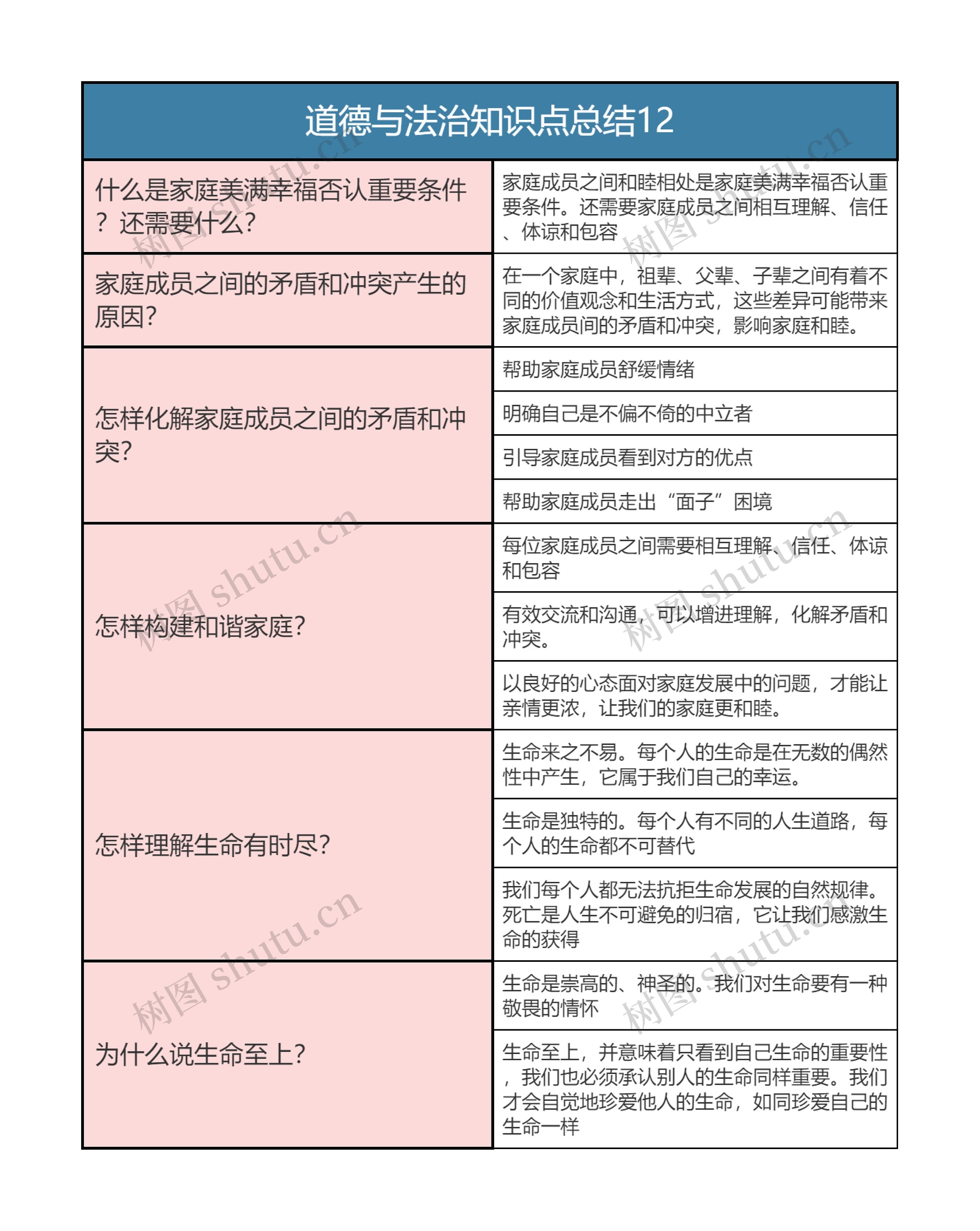 七年级上册   道德与法治知识点总结12