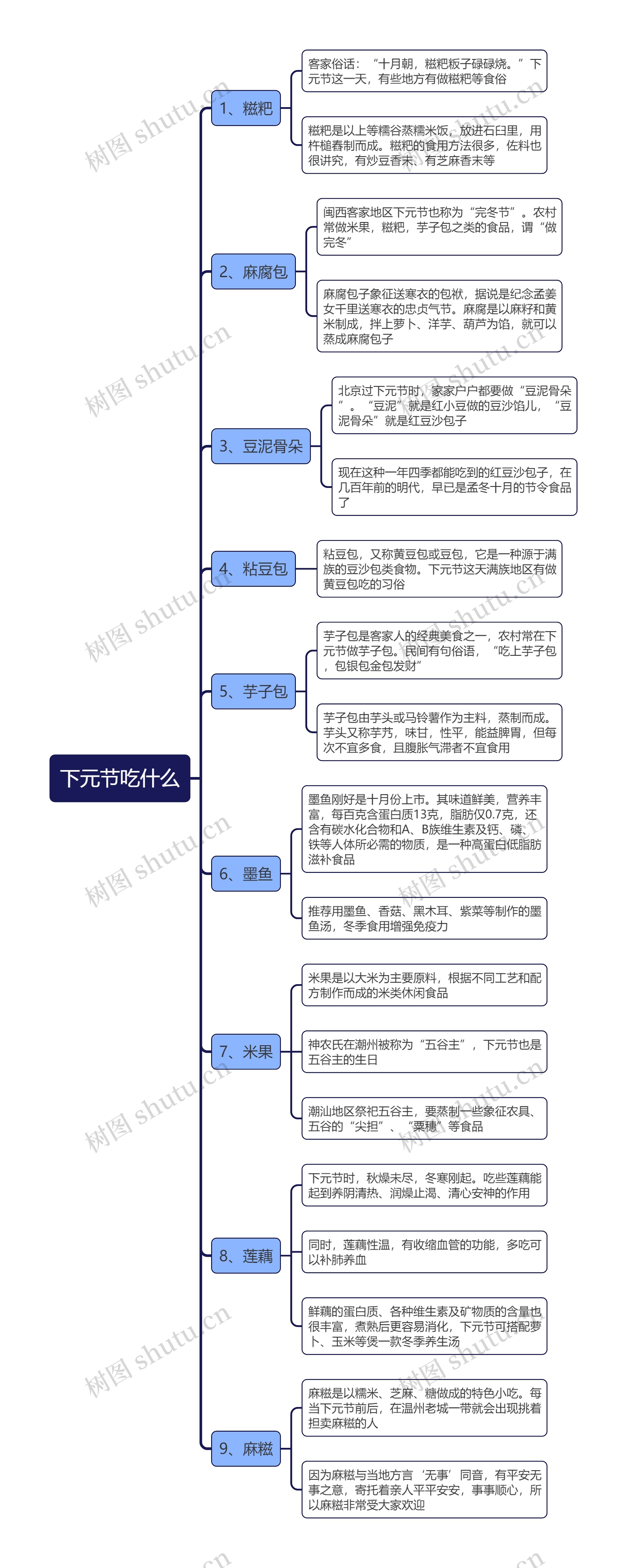 下元节吃什么思维导图