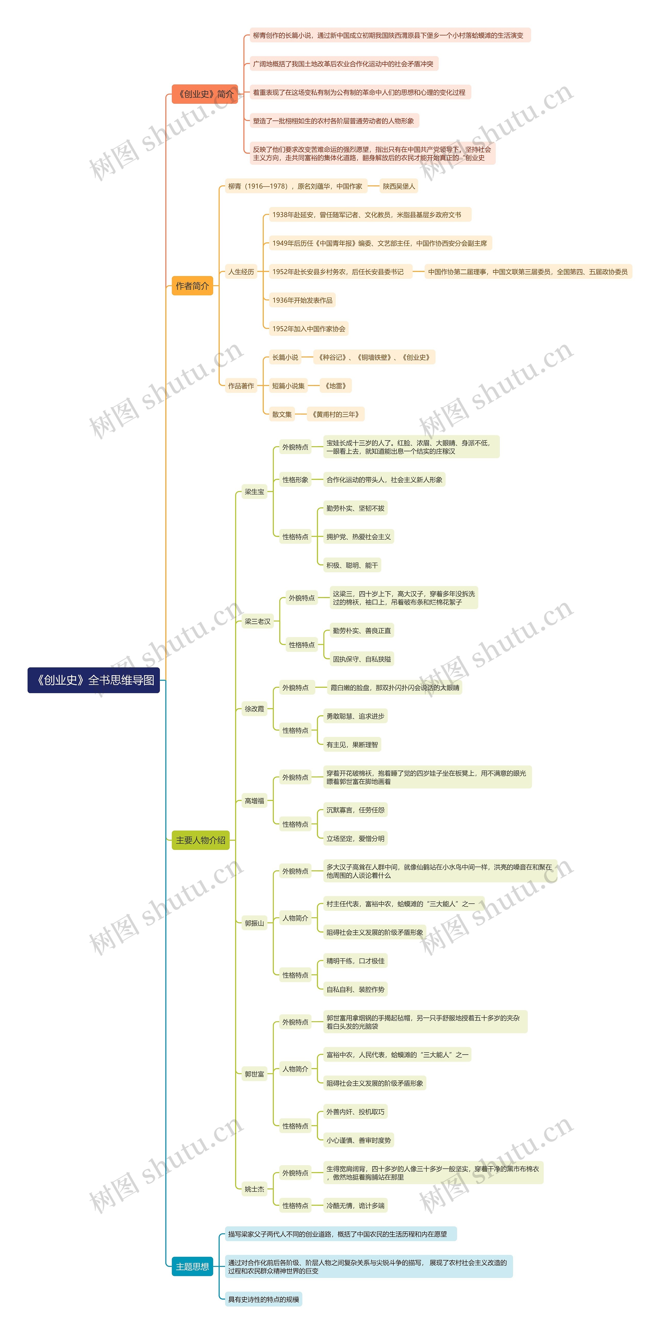 《创业史》全书思维导图