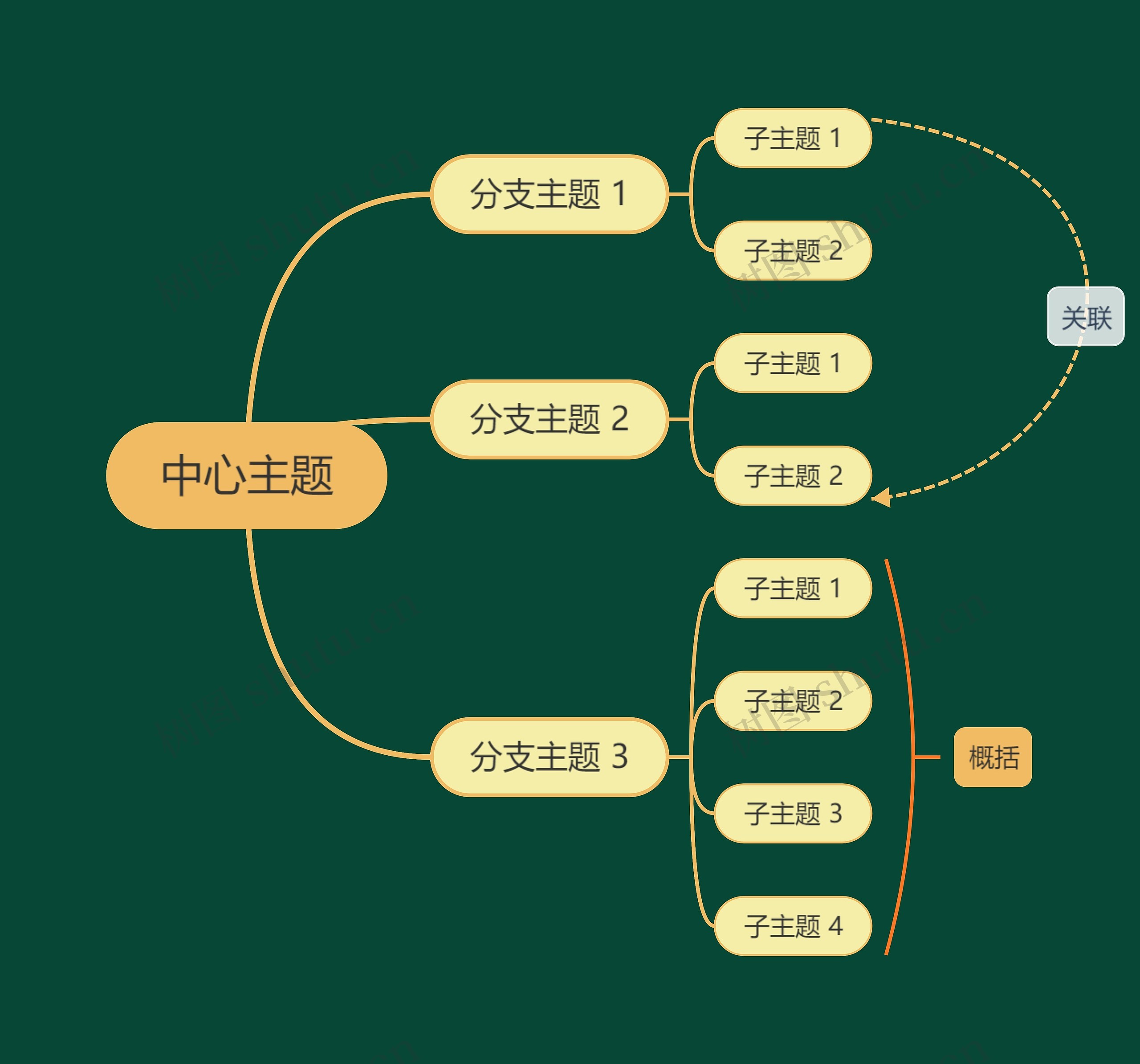 森林精灵墨绿鹅黄色思维导图主题模板