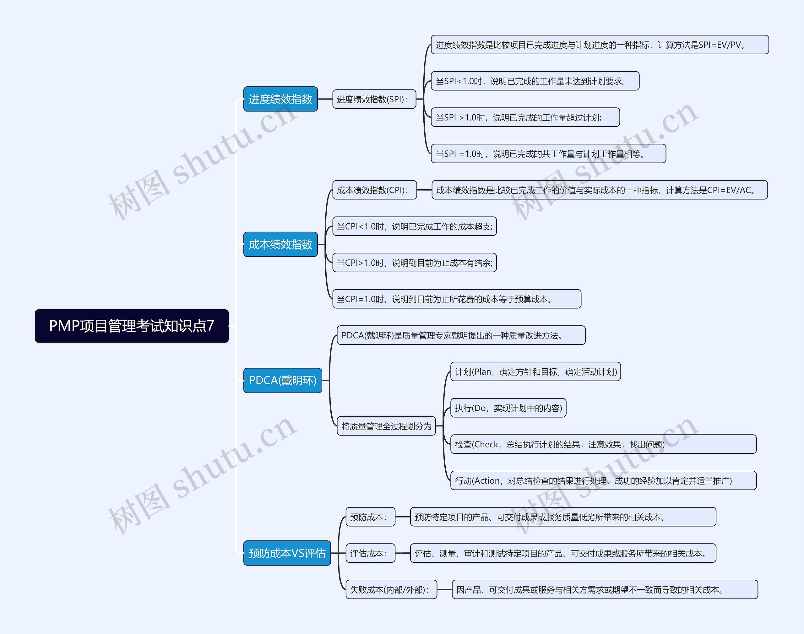 PMP项目管理考试知识点7