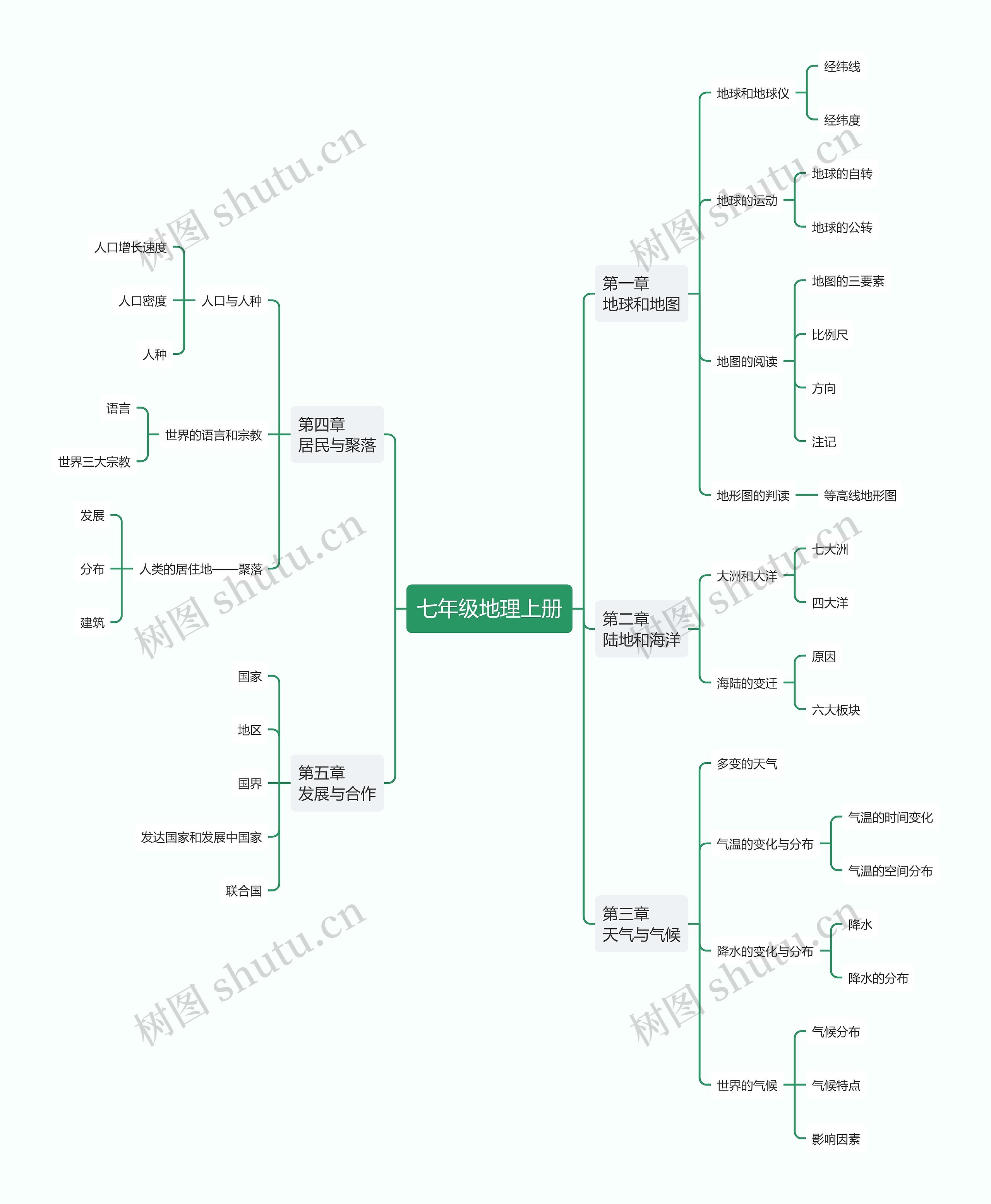 七年级地理上册思维导图整理